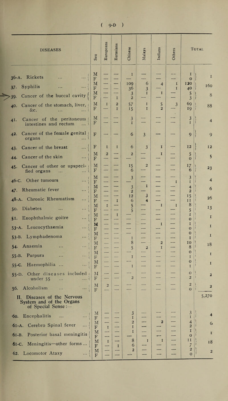 c/3 DISEASES a a <D Q, c/3 C cJ <u C/3 C/3 C/3 c C/3 U Total X V cn 0 5 w rU u 3 w a IS U CJ n £ a 0/ 0 36-A. Rickets ... ... j M F _ — I — — I 0 } 1 37. Syphilis ... ... j M F — — 109 36 6 3 4 1 1 0 0 | 160 -^>39. Cancer of the buccal cavity | M F — I 3 2 1 1 — 5 3 } 8 40. Cancer of the stomach, liver, ( M 1 2 57 1 5 3 69 88 &c. ... ... 1 F I 15 1 2 19 41. Cancer of the peritoneum ( M — —- 3 — —• —■ 3 4 intestines and rectum ... i F 1 1 f ^ 42. Cancer of the female genital j F _. — 6 3 — — 9 } 9 organs ... ... 1 1 12 43. Cancer of the breast ... j ( F 1 I 6 3 1 — 12 M 2 -. 2 -. 1 5 1 44. Cancer of the skin ... - F — — —- 0 f 5 45. Cancer of other or upspeci- | M —• — 15 2 — — 17 } 23 ) 4 tied organs ... ... 1 F 6 6 46-C. Other tumours ... | 47. Rheumatic fever ... - M F __ 3 _ ■ 1 3 1 M F — — 3 2 1 — z 4 2 } 6 48-A. Chronic Rheumatism ... - M F -- I 12 6 3 4 — ___ 15 II 26 1 M 1 — 5 — 1 I 8 ) f 50. Diabetes ... ... j F — 5 — — 5 51. Exophthalmic goitre ... j M -- I — —• — — 1 1 F — — — — —• 0 J 1 53-A. Leucocythaemia ... M - — — — -. 1 — 1 } ■ F -- — —• —• — oj M _. _ — — — — 0 1 53-B. Lymphadenoma ... - F -- — 1 — — — 1 ) 1 54. Anaemia ... • •• -j M — 8 — 2 — 10 } 18 F -. — 5 2 1 — 8 ( M . _ — — — 0 1 ) 1 55-B. Purpura ... ••• F — — 1 — — — 1 55-C. Haemophilia ... ... 1 M F — — 1 _ — — 0 1 1 J 1 55-D. Other diseases included 1 M — — — — — 0 1 under 55 ••• ••• 1 F — — 2 — ' 2 56. Alcoholism ... ... -j M F 2 — — — ■- z 2 0 2 ) II. Diseases of the Nervous 5,270 System and of the Organs of Special Sense: ( M 3 3 1 . 60. Encephalitis ... ... ■' F — •-- 1 — —■ •— 1 1 4 61-A. Cerebro Spinal fever ... j 6l-B. Posterior basal meningitis -j 6l-C. Meningitis—other forms... j M F 1 — 2 1 , 2 1 4 2 6 f 0 M F —■ —• 1 — - I 0 1 « M F 1 I 8 6 I I II 7 i 18 62. Locomotor Ataxy ... F z — — —• — 0