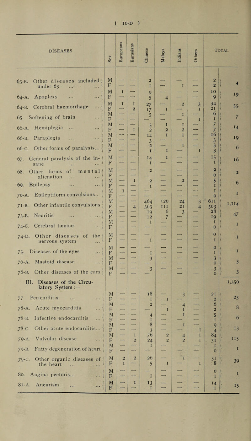 DISEASES C/3 S <D 1 Q. ; C/) C 2 * i/) a; C/3 <D C/3 y» C C/3 U Total 1 X cn 3 w u 3 w a IS CJ 13 s *3 c H-H .c O 63-B. Other diseases included! M 2 2 l 4 under 63 ... ... 1 F — -- I — I — 2 j 4 ( M I ; — 9 — — —• 10 } ‘9 64-A. Apoplexy ... ... \ F -- —■ 5 4 — — 9 64-B. Cerebral haemorrhage ... ^ M F I 1 2 2 7 17 1 2 3 1 34 21 f 55 65. Softening of brain ... j M _. _ c I _ 6 ) F — — —. 1 1 f 1 66-A. Hemiplegia ... ... -j M — _ 5 2 1 I — 7 } *4 F — I 2 2 — 7 66-B. Paraplegia ... ... M — IA 1 I _ 16 ) F — — 3 — 3 66-C. Other forms of paralysis... j M F —  2 1 1 I 1 3 3 } 9 67. General paralysis of the in- J M — —■ 14 1 — — 15 1 1 16 sane ... ••• ( r 1 ) 68. Other forms of mental J M —• —■ 2 —• 2 ) 2 alienation ... ... ' F -- * — — — 0 1 f M — I 2 2 — 5 fi 69. Epilepsy ... ... \ F — — I — — — 1 l 6 1 M I — — — — — 1 ) 1 ) 70-A. Epileptiform convulsions... j F — —■ — —• 0 I M — — 464 120 24 3 611 [ 1,114 71-B. Other infantile convulsions - F — 4 363 hi 21 4 503 f M —• 19 6 3 —■ 28 i 47 73-B. Neuritis ... ... j F — 12 7 — 19 | M — — I — _ — 1 1 i 1 74-C. Cerebral tumour ... j F — — _ —• __ 0 74-D. Other diseases of the J M — — — . — — 0 !■ ' nervous system ... i F I 1 75. Diseases of the eyes ... j M F _ — I _ 0 1 i 1 76-A. Mastoid disease ... 1 M _ — 3 -* — 3 F — — _ — — 0 i 3 76-B. Other diseases of the ears -J M —• 3 — — — 3 F — — — — — 0 i- 3 III. Diseases of the Circu- 1,350 latory System:— 1 M 18 3 2 L ) 77. Pericarditis ... ... F — 1 1 — 2 23 1 1 M — 2 — 4 — 6 f 8 78-A. Acute myocarditis ... j F — — 1 1 2 1 M — — 4 — I — 5 ) 78-B. Infective endocarditis ... F — — 1 — — — 1 6 ( M — — 8 — I — 9 ) 78-C. Other acute endocarditis... ] F — 3 — — 1 4 i’ 13 79-A. Valvular disease ... , M 1 - 1 7 6 2 4 1 84 1 F —- 2 24 2 2 1 31 ”5 79-B. Fatty degeneration of heart \ M F I - — 1 1 — — 1 0 ) I ) 79-C. Other organic diseases of j M 2 2 26 -— 1 — 31 39 the heart ... ... 1 F I 5 I 1 8 f 80. Angina pectoris... ... ] M F — 1 j “ — — 0 1 1 i 81-A. Aneurism M F — I 13 1 — —• 14 1 ) ) IS