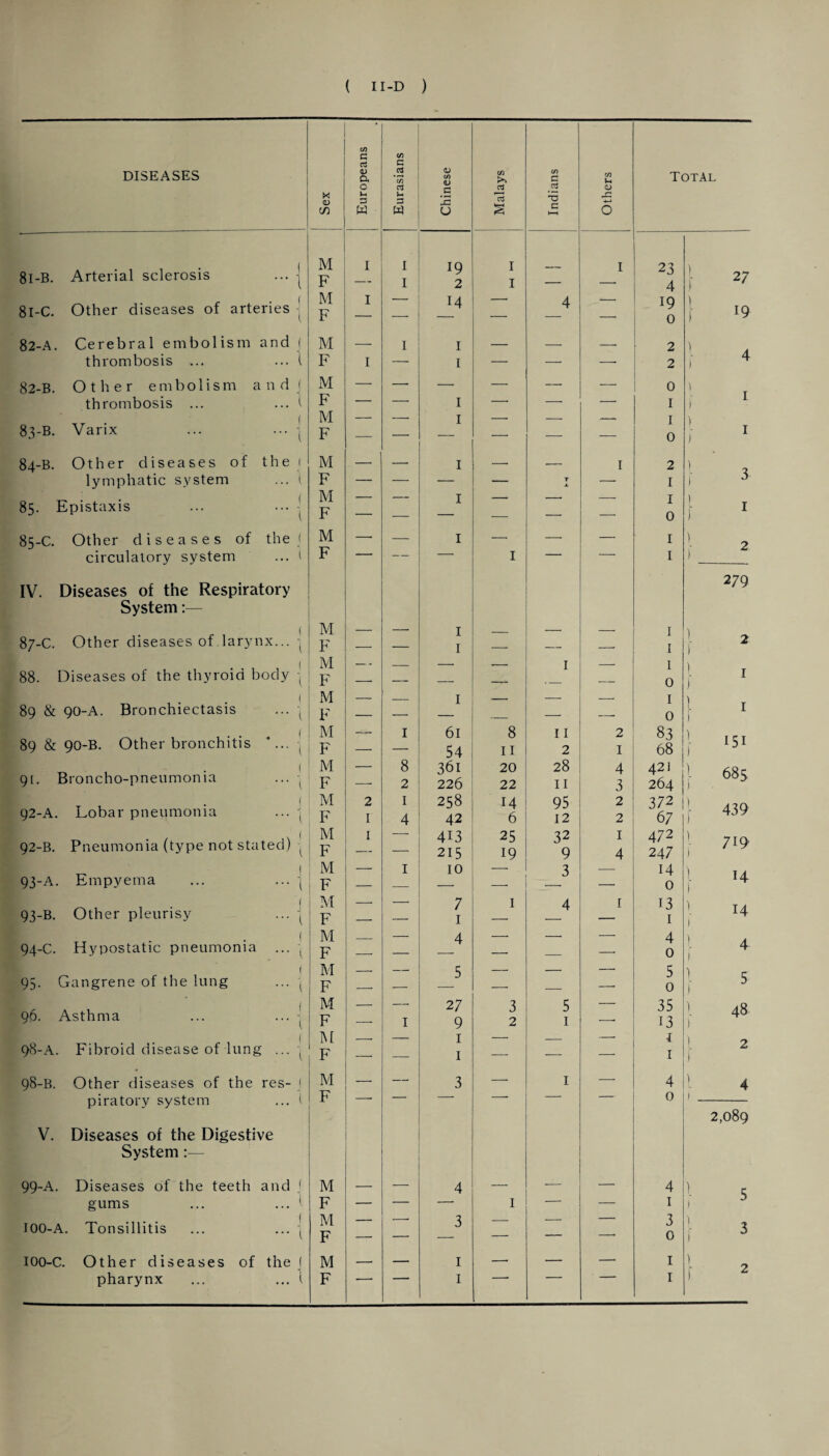 DISEASES 05 e rj W ft C/5 G .2 *t/5 <D C/5 <L> e/3 >> C/J G C/5 U Total X (D u p J- 3 .5 IS S C/3 _ w w u § H—t 0 8l-B. Arterial sclerosis ... -! M F I 1 1 19 2 I I — I 23 4 } 27 8l-C. Other diseases of arteries - M F I — 14 — 4 ' 19 0 } x9 82-A. Cerebral embolism and f M — 1 I _ _ __ 2 thrombosis ... ... 1 F I — I — —• —• 2 f 4 82-B. Other embolism and] M — — — — — — 0 f. 1 thrombosis ... ... 1 F M F — — I -• -- — I 83-B. Varix ... ... j — — I —• — — I 0 j 1 J 84-B. Other diseases of the 1 M — — I —. — I 2 lymphatic system ... 1 F — — — — T —• I ) ^ 85. Epistaxis ... ... - M F — — I — — — I 0 \ 1 85-C. Other diseases of the ( M — — I —• — — I l 2 circulatory system ... 1 F — — — I — — I j IV. Diseases of the Respiratory 279 System:— 87-C. Other diseases of larynx... | M _ — I _ ■ I l 2 ) F — — I — — —. I 88. Diseases of the thyroid body ( M _- __ .__ I _ I \ F — — — — __ 0 L 1 j 89 & 90-A. Bronchiectasis ... j M F _ _ I - — _ I \ — — — 0 l 1 ) 89 & 90-B. Other bronchitis *... -j M 1 6l 8 I I 2 83 151 I F — 54 11 2 1 68 91. Broncho-pneumonia ... M F — 8 2 36i 226 20 22 28 II 4 3 42 i 264 685 ) ( 92-A. Lobar pneumonia ... 1 M F 2 I 1 4 258 42 14 6 95 12 2 2 372 67 439 92-B. Pneumonia (type not stated) j M F 1 — 413 215 25 19 32 9 1 4 472 247 J- 719 93-A. Empyema ... ... j M — 1 10 — 3 — 14 1 H ) F — — -- -- —■ 0 ( 93-B. Other pleurisy ... j M F — _ 7 1 I 4 1 13 1 1 14 ) 1 94-C. Hypostatic pneumonia ... , M F z 4 __ 4 0 l 4 j 1 95. Gangrene of the lung ... ^ M __ _ 5 __ _ — 5 l 5 ) F — — — _ —• 0 96. Asthma ... ... | M F — I 27 9 3 2 5 1 35 13 l 48 ) 98-A. Fibroid disease of lung ... ( U , _ 1 — _ 1 F — — 1 — — — 1 1 2 f 98-B. Other diseases of the res- f M — — 3 — 1 — 4 1 4 piratory system ... t F _ — -. — — 0 1 2,089 V. Diseases of the Digestive System:— 99-A. Diseases of the teeth and j M — — 4 — — — 4 1 c gums ... ... ( F — — — I — — I ) b IOO-A. Tonsillitis ... ... j M — —- 3 — — — 3 3 F ‘ — 0 * IOO-C. Other diseases of the ( M — — 1 —• — — I ) \ 2