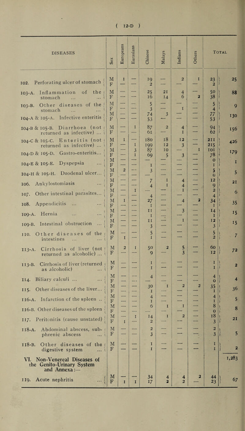 DISEASES I C/5 C a <d a C/5 a 2 *00 1 <D C/5 C/5 >> C/5 C c/5 U Total 0 cz a CTj cd CD X <u cn 3 w 3 W 3 0 CCS S TJ C HH 4-» O 102. Perforating ulcer of stomach ■ M F I 19 2 — 2 1 23 2 l 25 J 103-A. Inflammation of the] M — — 25 21 4 — 50 l 88 stomach ... 1 F -- 16 14 6 2 38 ) 103-B. Other diseases of the1 M — _ 5 — — 5 } 9 stomach ... ... F 3 “ 1 4 104-A & 105-A. Infective enteritis j M F — — 74 53 3 —- 77 53 } 130 104-B & 105-B. Diarrhoea (not | M — 1 87 2 4 94 } «5« returned as infective) ... { F — — 61 —- 1 “ 62 104-C & I05-C. Enteritis (not | M I — 180 18 12 — 211 426 returned as infective) ... 1 F — 1 199 12 3 215 _ . . ( 104-D & 105-D. Gastro-enteritis... M F — 3 1 87 69 10 5 3 I 101 78 } 179 } 1 104-E & 105-E. Dyspepsia ... | M F — — 1 — — —• 0 1 104-H & 105-H. Duodenal ulcer... | M F 2 3 ■ __ z 5 0 1 5 106. Ankylostomiasis ... J M — — 7 1 4 — 12 } « F — — 4 1 4 — 9 107. Other intestinal parasites... M F — 1 4 1 * 2 4 i « • • ] 108. Appendicitis ... ... | M F I — 27 1 - 4 2 34 1 } 35 I09-A. Hernia ... ••• ' M — n _ 3 H i ,s F — — 1 —- —■ 1 109-B. Intestinal obstruction ... j M _ _ 11 -- 1 — 12 1 15 f F — — 3 —• — —• 3 110. Other diseases of the ( M — — 5 —• — — 5 ! 7 intestines ... ... ( F 1 1 2 i ' II3-A. Cirrhosis of liver (not ( M 2 1 50 2 5 — 60 72 returned as alcoholic) ... ( F 9 3 12 113-B. Cirrhosis of liver (returned 1 M —- 1 — —- — 1 ) 2 as alcoholic) ... 1 F 1 1 \ 114. Biliary calculi ... ... j M — — 4 — — —• 4 \ F — — — —• 0 \ 4 115. Other diseases of the liver... j 116-A. Infarction of the spleen .. j M F — — 30 1 1 2 2 35 1 1 36 M F — 4 1 — — -' 4 1 1 5 M 6 1 I _. 8 8 ) II6-B. Other diseases of the spleen j 117. Peritonitis (cause unstated) - F _ _ — 0 M F I 1 14 2 1 2 * 18 3 l 21 I II8-A. Abdominal abscess, sub- f M — — 2 — —- — 2 phrenic abscess ... t F — — 3 * 1 3 j 5 II8-B. Other diseases of the ( M — — I —• — — 1 I digestive system ... ( F — — I —— — - * I J 2 VI. Non-Venereal Diseases of 1,283 the Genito-Urinary System and Annexa:— 119. Acute nephritis ... • M F I 1 34 17 4 2 4 2 2 44 23 } 67