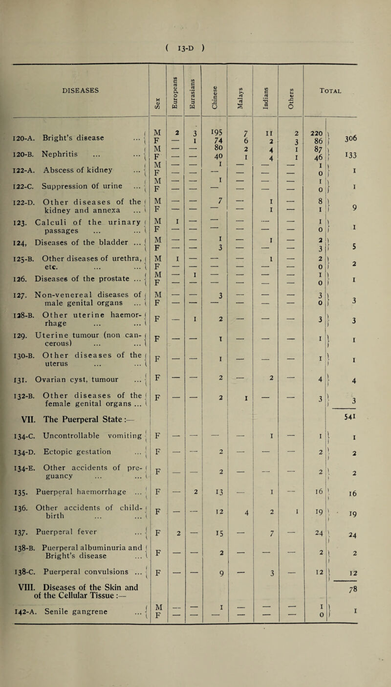DISEASES I20-A. I20-B. I22-A. I22-C. I22-D. 123. 124, I25-B. 126. 127. I28-B. 129. I30-B. Bright’s disease Nephritis Abscess of kidney Suppression of urine Other diseases of the j kidney and annexa ... 1 Calculi of the urinary j passages ... ... I Diseases of the bladder ... j 1 Other diseases of urethra, ( etc. ... ... I Diseases of the prostate ... j Non-venereal diseases of j male genital organs ... i Other uterine haemor- J rhage ... ... 1 Uterine tumour (non can¬ cerous) Other diseases of the ( uterus ... ... 1 131. Ovarian cyst, tumour ... j 132-B. Other diseases of the] female genital organs ... I VII. The Puerperal State :— 134-C. Uncontrollable vomiting 134-D. Ectopic gestation ... • 134-E. Other accidents of pre- ( guancy ... ... i 135. Puerperal haemorrhage ... 1 136. Other accidents of child- ( birth ... ... ( 137. Puerperal fever ... j 138-B. Puerperal albuminuria and f Bright’s disease ... i 138-C. Puerperal convulsions ... j VIII. Diseases of the Skin and of the Cellular Tissue :— 142-A. Senile gangrene X 1) in Europeans Eurasians Chinese Malays Indians Others Total M 2 3 195 7 II 2 220 } 306 F — 1 74 6 2 3 86 M — —• 80 2 4 I 87 } 133 F —- — 40 I 4 I 46 M —• —- 1 — — — 1 F — — — — — _ 0 f 1 M —• — 1 — — — 1 F — —• — — — — 0 f 1 M —• — 7 — I — 8 l F — — — — I — 1 ) 9 M I —• — — — — 1 ) 1 F — — 1 • • —• — — 0 M — — 1 — I — 2 ) F — — 3 — — — 3 f 5 M I — — — 1 —• 2 l 2 F — — — — —• ■— 0 M — 1 —• — — —■ 1 1 F — — — —- — — 0 f 1 M — — 3 — — — 3 l , J 3 F — — — — — — 0 F — 1 2 — — — 3 } 3 F — — T — — — 1 } 1 F —• —■ I — — — I 1 « F —- 2 — 2 —• 4 } 4 F ■ ’ 2 I 1 ' 3 l , f 3 541 F — — — — I — 1 } ‘ F — — 2 ’ — — 2 1 2 F — — 2 — — 2 l 2 ) F 2 13 I — 16 !■ 16 F — 12 4 2 I 19 1 • 19 F 2 — 15 7 — 24 } 24 F — — 2 — — — 2 l 2 ) F — — 9 ■- 3 — 12 1 12 l ... ...... 78 M _ — 1 — — — I 1 ! J 1