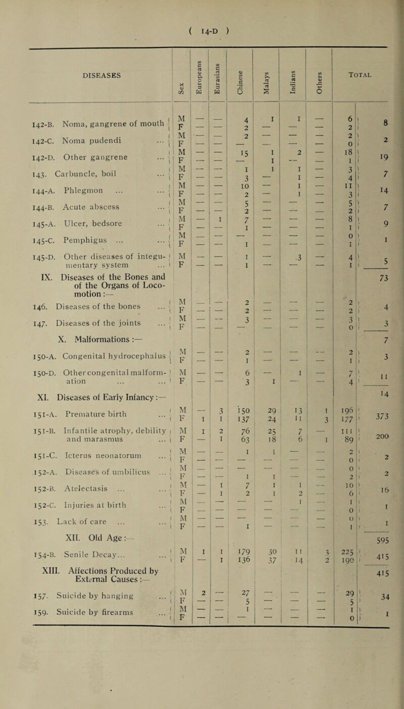 cr DISEASES QJ a X V in § w 142-B. Noma, gangrene of mouth j 1 M j F — 142-C. Noma pudendi ... -J M _ F — 142-D. Other gangrene ... -! M _ F — 143. Carbuncle, boil ... | M _ F _ 144-A. Phlegmon ... ... -! M _ F — 144-B. Acute abscess ... -j M F 145-A. Ulcer, bedsore ... M F — 145-C. Pemphigus ... ... | M F , 145-D. Other diseases of integu- 1 M — mentary system ... 1 F — IX. Diseases of the Bones and of the Organs of Loco¬ motion 146. Diseases of the bones ... -J M F — 147. Diseases of the joints ... M F _ X. Malformations 150-A. Congenital hydrocephalus -J V M F 150-D. Other congenital malform- I M ation ... ... 1 F — XL Diseases of Early Infancy :— ISI-A. Premature birth ... 1 l M F I 151-B. Infantile atrophy, debility ( M I and marasmus ... ( F — 151-C. Icterus neonatorum ... j M F 152-A. Diseases of umbilicus ... J ( M F 152-B. Atelectasis ... ... ! ( M F 152-C. Injuries at birth ... -1 M F 153. Lack of care ... ... • M F — XII. Old Age: 1 154-B. Senile Decay... ... 1 M F I l XIII. Affections Produced by External Causes:— 157. Suicide by hanging ... | M ; f 2 159. Suicide by firearms ... - | M F — if c <u CO cn >> if C if Total Ih .5 a ZS nS <D +-» 0 £ c KH O _ _ 4 I I _ 6 ) 8 — 2 — — 2 ) — 2 — — — 2 i 2 — — — — — 0 1 — z I I 2 — 18 I ) f 19 — I l I — 3 1 7 -- 3 — I — 4 ) — 10 — I __ 11 ) 14 — 2 — I — 3 ) — l — 5 2 ) i 7 I 7 1 * — 8 1 ) )’ 9 — —■ — 0 ) 1 — 1 — — 1 l — 1 1 — • 3 — 4 1 ) ) 5 73 2 2 ) — 2 — — — 2 \ 4 i 3 . ■ . 3 0 1 ) 3 7 — 2 -- — — 2 ) — 1 —• — -- I )' 3 — 6 — I — 7 ) 11 — 3 I — — 4 i 14 3 UO 29 13 1 196 ) 1 137 24 I I 3 177 ) 3/ 3 2 76 25 7 — II1 ) 200 1 63 18 6 1 89 i — 1 I — — 2 t — — — — — 0 ) 2 _ T 1 I __ 0 2 ) 2 i 1 7 2 1 I 1 2 — 10 6 ) ) 16 z . I 1 0 ) i I — — — _ 0 ) — 1 _ 1 — — I > I 1 595 I 179 30 I I 225 ) 415 I 136 37 14 2 190 ) | I 415 — 2 7 5 — j — 29 5 1 l 1 34 — 1 — _ —■ ) 1 0 |)