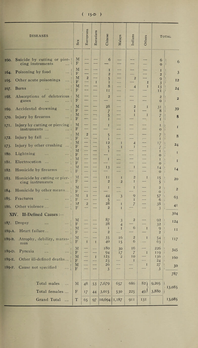 DISEASES C/5 G a <D a C/5 G *C/3 <D 00 <U 1 C/3 c C/3 U Total X <u u 3 U 3 .5 Lc 5 5 r~* 4-* CO w m u ! S C ►—1 O l6o. Suicide by cutting or pier- ( M _ 6 1 6 1 6 cing instruments l F — — — — — — 0 j ° 164. Poisoning by food 1 1 M F _ 1 2 ■' ■ “ 1 2 3 ) 0 165. Other acute poisonings ( ( M F 2 _ 1 5 1 2 I 9 3 1 12 167. Burns f ( M F 8 11 — 4 I 13 11 I- 24 168. Absorptions of deleterious [ M — — 2 —• — — 2 1 2 gases 1 F — — — — 0 ) 169. Accidental drowning f 1 M F ~~ — 28 7 z 2 I I 3i 8 1 39 170. Injury by firearms 1 t M F — ? z I I 7 1 8 J 171. Injury by cutting or piercing ( M 1 —• — 1 } 1 instruments ... ( F — —• — 0 Injury by fall ... ( M 2 — 5 1 _ — 7 } 8 172. l F — —• —• — 1 173- Injury by other crushing ... ( i M F z - 12 5 I I 4 I — 17 7 24 i ( M — — 1 — _ 1 l 1 ) 180. Lightning l F — — — 0 M — — 1 _ -- 1 181. Electrocution ... ! F —• — — — -- 0 t 1 ) 182. Homicide by firearms \ t M F — 13 I — H 0 ! 14 183. Homicide by cutting or pier- ( M — 11 I 2 I 15 1 20 cing instruments l F 2 2 I  5 ) ( M — — 1 I _ 2 1 2 ) 184. Homicide by other means... ( 1 F — — — 0 185. Fractures M F I — 44 5 3 9 1 — 57 6 1 63 ) ( ivr 2 — 28 1 7 — 38 ! 41 i 186. Other violence ... l F — 2 I — 3 XIV. Ill-Defined Causes :— 304 187. Dropsy t , M F _ — 87 28 3 4 2 —• 92 32 l 124 ) M _ _ 1 1 6 I 9 l 11 ) 189-A Heart failure... 1 F — — 2 — 2 189-B. Atrophy, debility, maras¬ mus ( 1 M F I r 35 40 16 15 2 6 I 54 ’ 63 j ! 117 J 189-D M — 180 30 16 — 226 \ 345 Pyrexia i F — — 94 17 7 I 119 189-E Other ill-defined deaths... J ( M F 1 123 23 2 10 1 I 136 1 24 | 160 j 189-F. Cause not specified j l M F _ 26 3 — — I 27 ! 3 1 30 ) ! 787 Total males M 48 53 7,679 657 686 82 | l 9,205 ) • 13,085 Total females ... F 17 44 3,015 530 225 491 3,880 J Grand Total ... T 65 97 10,694 1,187 911 131 13,085