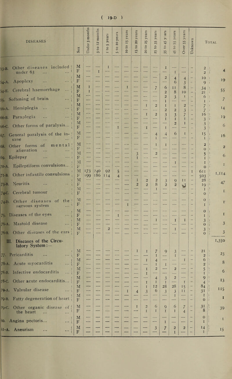 (/) C/5 C/5 C/5 C/5 C/5 C/3 C/5 C O r/5 03 oJ o3 03 03 03 03 s £ 0$ <D po Po >> 0 DISEASES to CN >> O k—1 ID H-i O CN 10 CN 10 to *0 LO LO ID & 0 Total O O 0 0 0 0 O U c <V in C D s-* to O 10 O CN CN 1/3 to LT, P> O C O 53-B. Other diseases included, under 63 M I I 2 1 < F — I — — — — — — I — - 2 1 M — — — -—- — — — 2 4 4 — 10 !■ 54-A. Apoplexy ... ••• \ F — ■- — — — — — — — 6 3 - ■ 9 54-E. Cerebral haemorrhage ... j M F 1 1 _ I -- — 7 6 2 11 8 8 10 - 34 21 ! 55 M — — . — — — _ — 2 3 1 6 55. Softening ot brain ••• \ F — — — — — — — — 1 — _ I ,■ 7 ... 1 M — — — — — -- 1 2 I 1 2 _ 7 \ 66-A. Hemiplegia ... F — — — -- — — 2 2 3 — 7 66-B. Paraplegia M — — — — — I 2 3 3 7 _ 16 [ I(> . F — — —- •- — — — I 1 1 _ 3 06-C. Other forms of paralysis... M F — — — I — I — I 2 1 - 3 3 6 67. General paralysis of the in- M F — -- — — — — 4 1 A H 6 1 - 15 1 '• 16 sane 68. Other forms of mental.1 M — — — _ — —- I 1 — — - 2 i 2 alienation F ' — — — — — — 0 ( M — — — — 3 — 2 — — — — 5 ) j 6 69. Epilepsy ... 1 F — — — -- — 1 — — — — — - 1 ( 70-A. Epileptiform convulsions... M F — — — — — — _ I — _ 1 0 ) ) 1 71-B. Other infantile convulsions 1 M 173 ?40 92 5 — — — — — — — 1 611 \ CII4 1 F 199 186 I 14 4 — — — — — — — 503 1 M — — — — —- 1 O 2 3 9 11 — 28 ) 73-B. Neuritis ... \ F —■ — — — -- 2 2 8 2 2 't V - 19 i 47 M — — — — — — — I — — 1 ) I ! 74-C. Cerebral tumour ... F _ —■ — —■ — — •—- — •— — - 0 74-D. Other diseases of the J M — — — —- — — —- — —- —- - 0 ) T nervous system ... 1 F I 1 1 75. Diseases of the eyes ... ( M F — — — 1 — — _ — _ — — 0 1 } ■ 1 M — — — — — -—- _ I — r 1 - 3 ) 76-A. Mastoid disease ... | F -—- — — —- — —‘ — — — ' — —• - 0 [ ^ i M .- — 2 — — — — — — 1 _ — 3 } 76-B. Other diseases of the ears j F —- —- —■ — — — — — — — - 0 j 3 III. Diseases of the Circu- 1,350 latory System 1 M I I 7 9 3 21 ! 23 77. Pericarditis ... ... ( F — — — — — — —- 1 1 — - 2 78-A. Acute myocarditis M — — — — — — I 4 — — T - 6 ! 8 F — — — — — — — 1 1 —- — - 2 1 M — — — — — _ I 2 — 2 -- — 5 ) 78-B. Infective endocarditis ... \ F — — — — — — I — — — — - 1 ) 6 78-C. Other acute endocarditis... M — — — — — — -- 4 3 2 — - 9 ) ) J3 F — — — — — — I 1 1 — I - 4 1 M — — — — — — I 12 28 28 15 — 84 ) 79-A. Valvular disease ... \ F —• — — — T 1 4 3 6 3 3 I I - 31 \ 1 ( M —• —• — —■ — — — — 1 — — 1 ) 79-B. Fatty degeneration of heart F — — — — — — — — - 0 1 f 1 79-C. Other organic disease of M — —■ —• — 1 2 6 9 6 7 - 31 8 i 39 the heart ... ... 1 F ~~ 1 1 1 1 4 M — — — — — — — — — — — — 0 } 1 to. Angina pectoris... ... ' F — 1 — — - 1 il-A. Aneurism ... ... 1 M — — — — — — 3 7 2 2 - 14 1 r 15 ---