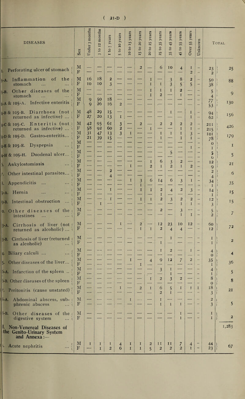 N [ (/) +-» c/j rG C/3 cn u, C/3 u C/3 U w u* 93 U C/3 u C/3 u O c C O c/3 u U Cd cd CD rd <D cd CD >■> cd <D cd <D cd CD cd & DISEASES ro E <D >> 0 VO >—1 O 10 C4 VO ro VO T}- vo VO VO VO £ O Total CD 0 0 0 0 O 0 u 0) C <D V) c P ro LO 0 »—1 LO O M 10 (N VO to vo > 0 £ D l. Perforating ulcer of stomach | M F — — —- — 2 — 6 10 4 1 2 23 2 ) ) 25 ]-K. Inflammation of the | M 16 18 2 — — — I — 3 8 2 - 50 ) 88 stomach ... ... 1 F 10 10 3 — — -- I 1 3 5 5 — 38 ) ’rB. Other diseases of the j M —• — — — — —• I 1 1 2 — - 5 ) o stomach ... ... ^ ( F — ■ ■■ “* — — — I 2 — 1 — — 4 I y M 9 50 18 — — — — _ -- — — _ 77 53 \ ^-A & I05-A. Infective enteritis ■ F 9 26 16 2 — — — -- — — — - \ 130 I-B&105-B. Diarrhoea (not) M 48 29 15 —■ — — — — 1 — 1 — 94 ) 156 returned as infective) ... ( F 27 20 13 I — — — — — — 1 — 62 ) J-C&I05-C. Enteritis (not) M 42 95 61 3 — 2 — 2 2 2 2 — 211 426 returned as infective) ... i F 58 92 60 2 — —• I — — I I - 215 i ^-D & 105-D. Gastro-enteritis... • M F 3i 21 47 39 13 15 3 I z z 1 I 1 I I 3 I — 101 78 ) ) 179 I-E&105-E. Dyspepsia ... M F — — — — — ■ — -- — I _ 0 1 } 1 1 j-H & 105-H. Duodenal ulcer... | M F _ . — _ .. ■ ■ . _____ 5 — 5 0 1 J 5 5. Ankylostomiasis ... ( M F . - T . 1 I — 1 2 6 I 3 2 2 I 2 - 12 9 \ ) 21 7. Other intestinal parasites... j M — _ 2 — _ , __ _ 9 \ F — — 4 — — _ — — —• — — 4 f 6 J. Appendicitis ... ... , M F ' . _ I 3 1 6 14 6 3 I — 34 1 ) 1 35 )-A. Hernia ... ... | M F . I ■ -- 1 I 2 I 4 2 3 14 I 1 j 15 9-B. Intestinal obstruction ... ■! M F __ 1 I 1 1 1 2 3 2 I 2 I 12 3 l ) 15 0. Other diseases of the 1 M — — — — 2 — 3 — - 5 7 intestines ... ... 1 F — 1 1 I 2 j 3-A. Cirrhosis of liver (not ! returned as alcoholic) ... 1 M F — 1 — 2 1 I 12 2 23 4 10 4 12 — 60 12 1 f 72 3-B. Cirrhosis of liver (returned | M — —■ — — —- I _ — ' ~ 1 \ 2 as alcoholic) ... t F — I ~~ — - 1 f 4. Biliary calculi ... ... -j M F — — -- — — I 2 -- I - 4 0 ) f 4 5. Other diseases of the liver... j M F — — I I 4 9 12 7 2 35 1 1 f 36 5-A. Infarction of the spleen .. 1 ( M F z . z 3 I I 4 I 1 J 5 5-B. Other diseases of the spleen - M F — _ — — _1 2 3 2 — - 8 0 1 j 8 '■7. Peritonitis (cause unstated) | M F _ — __ 2 1 6 2 5 I 1 I 1 18 3 1 J 21 !jl-A. Abdominal abscess, sub- ( M — — I — — I —- —■ — 2 ) phrenic abscess ... ( F — -- —• — — I 1 1 — — 3 f 5 1-B. Other diseases of the | M — -—. — — — —. — I — - 1 digestive system ... '( F — — — — — — —• — — 1 — — I 2 I. Non-Venereal Diseases of the Genito-Urinary System 1,283 and Annexa:— M F 1 1 1 1 2 4 6 I I 1 1 2 5 11 2 11 2 7 2 4 I - 44 23 1 )