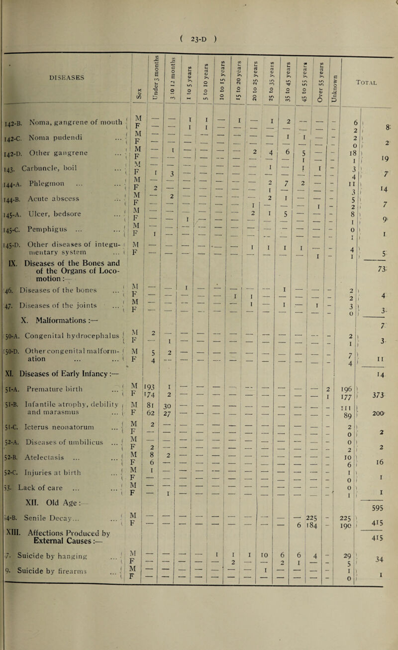 DISEASES 2r 3 months 12 months | in £ OJ V >> lO I 1 £ j Ctf 1 <1> >> 0 >—» in )h 03 0) >> lO ►—l C/3 i_ Cvf (D >> O CN C/D u, a <u * LO Cl C/3 M 03 LO r O C/3 U a <D >> 10 1 IA X— d O »0 | to 1 « u <D j * 1 to to e c Total X <D ' 73 G O O 2 O -4-» O •4-* 0 •4-» O 0 O i c r- rU 1 & m t—1 1 »o O KH to O Cl CO Cl 10 <0 in | ^ > 1 0 G 142-B. Noma, gangrene of mouth 142-C. Noma pudendi ... - 142-D. Other gangrene ... - \ i M : f M i F ! M ! F j ’ _ I I I i 1 1 '_ ! 1_ —• 1 1 j I 2 I ' J 2 j 1 ~6 I 5 1 ( : /• c 18 1 3 ' 8 l 1 ) I 2 ) f l9 143. Carbuncle, boil ... -J i F | r 3 _ __ 1 1 ' I — I j I 1 _ — 3 ) ; 7 144-A. Phlegmon 1 M j F 2 _ - —• — — — 2 I 7 2 _ - 4 11 3 5 2 ) i 14 144-B. v\cute abscess ... | ; M F _ 2 ‘ _ — — I 2 1 — I - r 7 145-A. Ulcer, bedsore ... t M F .__ - I ■— — — 2 I 5 — - 8 I 0 ▼ i ) 9 145-C. Pemphigus ... ... j M F 1 — — — — — _ — ■— — — - ) t 1 j [45-D. Other diseases of integu- 1 mentary system ... t M F _ — — — — I I 1 1 I - 4 1 i s: IX. Diseases of the Bones and 73: of the Organs of Loco¬ motion . . 46. Diseases of the bones ( M F — — I — — 1 I — 1 _ —- - 2 0 4 47. Diseases of the joints ... •' M T? — -—- — — — — I — I * I — 3 l 7 1 r — — — — — -- — - 0 X. Malformations 7 ■ 50-A. Congenital hydrocephalus ' M L? 2 — — -— — — — — — 2 ' 3. j V jT 1 -- — — — 1 — — 1 [50-D. Other congenital malform- J M 5 2 — — — — __ j 7 4 ation ... ... 1 F 4 --- — — — — — — — - 1 11 XI. Diseases of Early Infancy :— 1 1 14 51-A. Premature birth ... -J M 193 1 — — —, j — - — — _ 2 196 ) F >74 2 — - 1 — —- — — — — 1 I 177 I 373 51-B. Infantile atrophy, debility j M 81 30 1 — j — _ __ __ _ 111 i and marasmus ... { F 62 27 _ 1 —* — — — —• — — - 89 [ 2001 5I-C. Icterus neonatorum ... J M 2 — — — — —• —■ — _ 1 — 2 ) F — — — - ' — — — _ — 0 f 2 52-A. Diseases of umbilicus ... j M — — — — — — — . — — ~ I 0 ) • * P 2 — j — — — — — -- — -- 1 _ 2 l 2 52-B. Atelectasis ... ... ( M 8 : 2 — — — — —• — —- — _ 1 10 1 16 1 F 6 — I — — — — — — _ 6 52-C. Injuries at birth ... j M | I 1 —• — — — — — , | I f 1 F — — -* — I — — — — — ■ — _ 0 53- Lack of care ... ... .' M | l — -* — — — — —- — 0 ( XII. Old Age: F j 1 ' 1 ~ ! — — — —• — 1 1 595 . 1 >4~B. Senile Decay... ... ' XIII. Affections Produced by M F — — — — — — — — _ 6 225 [84 - 225 190 [ 415 415 External Causes I 7* Suicide by hanging M — —• —• — 1 I : I 10 6 6 4 - 29 [ 34 t j P ' ■ — — _ 2 -• — O 1 — - 5 9- Suicide by firearms ., 1 M — — — —■ — — j — I — — — - 1 T “ 1 “ 0
