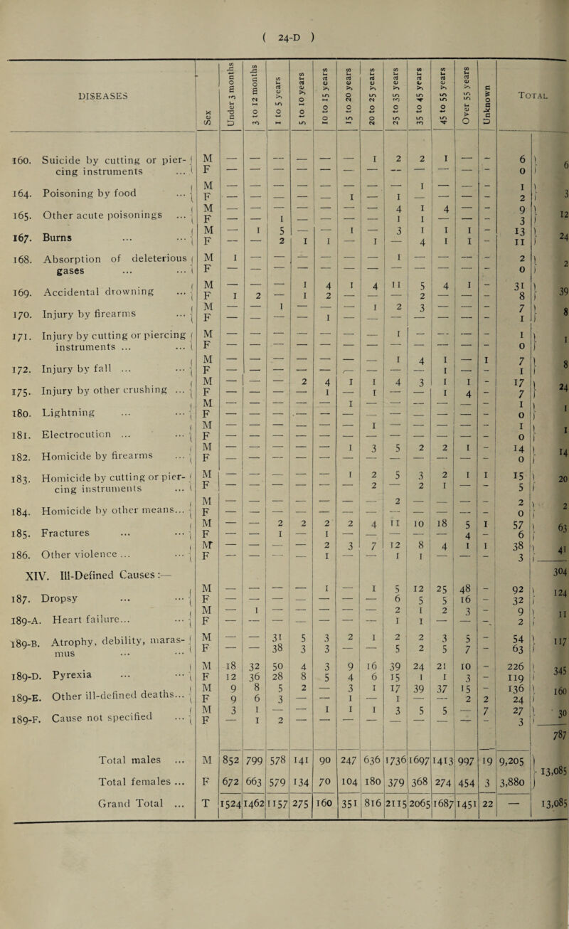 “1 C/3 «—< (/> ja C/3 C/D U c/3 u C/3 U c/D U U C/D U C/3 l-i G O c 0 1/3 U a u <D 03 0) CTJ <V CTJ <D CTJ CD d Qj a a> <L> DISEASES G e <D >> >, 0 to O cm to CM LO to LT> un to to & 0 Total u 0) to HH 0 0 0 0 0 0 u c X TJ O O O •w ■*-> > G c/a D ro to O •-H l-H O CM CM rn rr 0 D 160. Suicide by cutting or pier- ( M I 2 2 1 . 6 1 6 cing instruments ... 1 F — 0 ) 164. Poisoning by food ... j M F — , _ I . 1 I _ j _ _ 1 2 \ ) 3 165. Other acute poisonings ... j _ 1 M F z — I -' — -- — 4 1 I 1 4 — 9 3 } f 12 M —. I 5 _ — I — 3 I 1 I — 13 ) 167. Burn s • • • ’ * * ( F — — 2 I I I 4 1 I - II ) 24 168. Absorption of deleterious 1 M I — — — — — — 1 — — ; — - 2 1 2 gases ... ••• 1 F 1 ■ — — — 0 ) 169. Accidental drowning ... j M F I 2 ■ I I 4 2 I 4 11 5 2 4 1 — 31 8 1 j 39 Injury by firearms ... | M — 1 — _ — l 2 3 — — — 7 \ 8 170. F — — — —- I — — — - 1 f 171. Injury by cutting or piercing f M —• — — — — — 1 — — - — - 1 } 1 instruments ... ... ( F ' ■- — ■ ■ 0 J ( M — —■ — — — — _ 1 4 1 I 7 l 1 8 172. Injury by fall ... ... ■) f F — — — — — 1— — I — - 1 M — — — 2 4 I I 4 3 I 1 - 17 1 24 175- Injury by other crushing ... | F — — — 1 — I I 4 - 7 1 M —• — — — I — — —• - 1 ) ) 1 180. Lightning ... ••• j F —• — — .— —■ — — —• — — — 0 M —■ — — — — — I — — — — - 1 1 18 r. Electrocution ... ... j F — — — ■— —• — —■ —- •— —■ - 0 J 1 ( M — —• — — — I 3 5 2 2 1 — 14 ) 14 182. Homicide by firearms ... | F — — — — —• — — —• - 0 ) 183. Homicide by cutting or pier- f M — —• — — — I 2 r a 3 2 1 I 15 1 20 cing instruments ... 1 F 2 2 I 5 J f M —• —■ — — — — — 2 — — —• — 2 ) j 184. Homicide by other means... - ( F — — — — — — —- • — — — —• - 0 2 M — — 2 2 2 2 4 II 10 18 5 I 57 1 ) 63 00 on Fractures ... • •• | F —• —- 1 — 1 — —f — — 4 - 6 ( ivr — — — — 2 3 7 12 8 4 1 I 38 4i 186. Other violence ... ... j F —• — — 1 I I — — 3 1 XIV. Ill-Defined Causes :- . . 304 f M — — — — 1 — 1 5 12 25 48 - 92 ) 124 187. Dropsy ... ••• j F — — — — — — — 6 5 5 16 - 32 f M — I — — — — — 2 1 2 3 - 9 ) 11 189-A Heart failure... ••• j F —• — —■ — —■ —■ — I 1 — —w 2 1 I89-B. Atrophy, debility, maras- 1 mus ... ••• * M F — 3i 38 5 3 3 3 2 1 2 5 2 2 3 5 5 7 — 54 63 } 117 ( Pyrexia ... ••• \ M 18 32 50 4 3 9 16 39 24 21 10 — 226 1 345 189-D F 12 36 28 8 5 4 6 15 1 1 3 - 119 I 189-E Other ill-defined deaths... j M F 9 9 8 6 5 3 2 — 3 1 1 17 1 39 37 15 2 2 136 24 J 160 I89-F. Cause not specified ... , M F 3 1 1 2 . 1 1 1 3 5 5 — 7 27 3 1 J ' 30 787 Total males M 852 799 578 141 90 247 636 1736)1697 1413 997 19 9,205 ) 13,085 Total females ... F 672 663 579 134 70 104 180 379 368 274 454 3 3,880 ) Grand Total ... T 1524 1462 1157 275 160 351 816 211512065 1687 1451 22 — 13,085