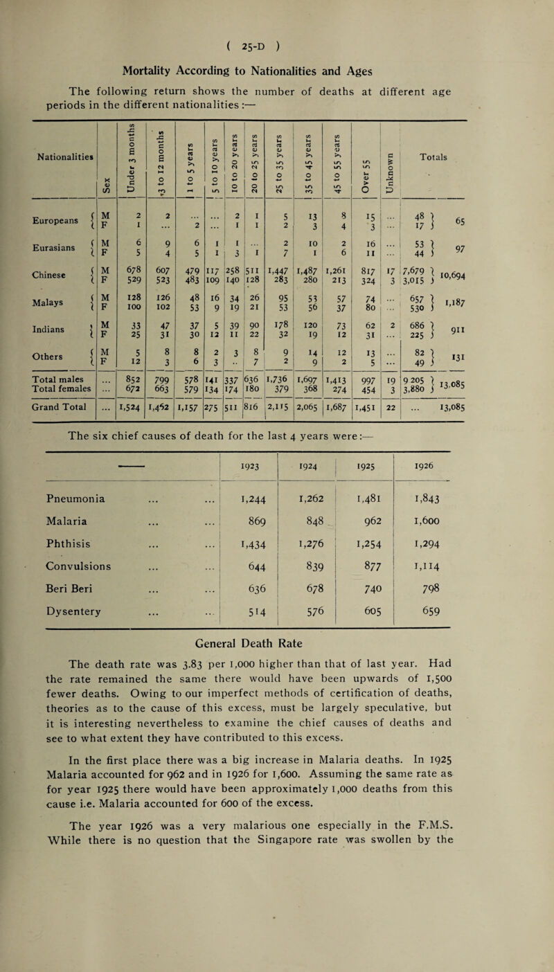 Mortality According to Nationalities and Ages The following return shows the number of deaths at different age periods in the different nationalities :— Nationalities Europeans - Eurasians ■ Chinese ■ Malays • Indians j Others < Total males Total females Grand Total Sex Under 3 months *3 to 12 months 1 to 5 years ! 5 to 10 years J 10 to 20 years j 20 to 25 years 25 to 35 years 35 to 45 years 45 to 55 years | Over 55 Unknown M 2 2 2 I 5 13 8 15 F 1 ... 2 ... 1 1 2 3 4 3 M 6 9 6 1 1 2 10 2 16 F 5 4 5 I 3 I 7 I 6 II M 678 607 479 117 258 511 1,447 1,487 1,261 817 17 F 529 523 483 109 140 128 283 280 213 324 3 M 128 126 48 16 34 26 95 53 57 74 F 100 102 53 9 19 21 53 56 37 80 M 33 47 37 5 39 90 178 120 73 62 2 F 25 31 30 12 11 22 32 19 12 31 ... M 5 8 8 2 3 8 9 14 12 13 ... F 12 3 6 3 •• 7 2 9 2 5 ... 852 799 578 Mi 337 636 1,736 1.697 i,4I3 997 19 ... 672 663 579 134 174 180 379 368 274 454 3 ... 1,524 1,462 1,157 275 5ii 816 2,115 2,065 1,687 i,45i 22 Totals m « ” i 97 I 530 1 '-187 2f} 9 y&} 13,085 The six chief causes of death for the last 4 years were:— 1923 1924 1925 1926 Pneumonia 1,244 1,262 1,481 1,843 Malaria 869 848 962 I,6oo Phthisis 1,434 1,276 1,254 1,294 Convulsions 644 839 877 1,114 Beri Beri 636 678 740 798 Dysentery 514 576 605 659 General Death Rate The death rate was 3.83 per 1,000 higher than that of last year. Had the rate remained the same there would have been upwards of 1,500 fewer deaths. Owing to our imperfect methods of certification of deaths, theories as to the cause of this excess, must be largely speculative, but it is interesting nevertheless to examine the chief causes of deaths and see to what extent they have contributed to this excess. In the first place there was a big increase in Malaria deaths. In 1925 Malaria accounted for 962 and in 1926 for 1,600. Assuming the same rate as for year 1925 there would have been approximately 1,000 deaths from this cause i.e. Malaria accounted for 600 of the excess. The year 1926 was a very malarious one especially in the F.M.S. While there is no question that the Singapore rate was swollen by the