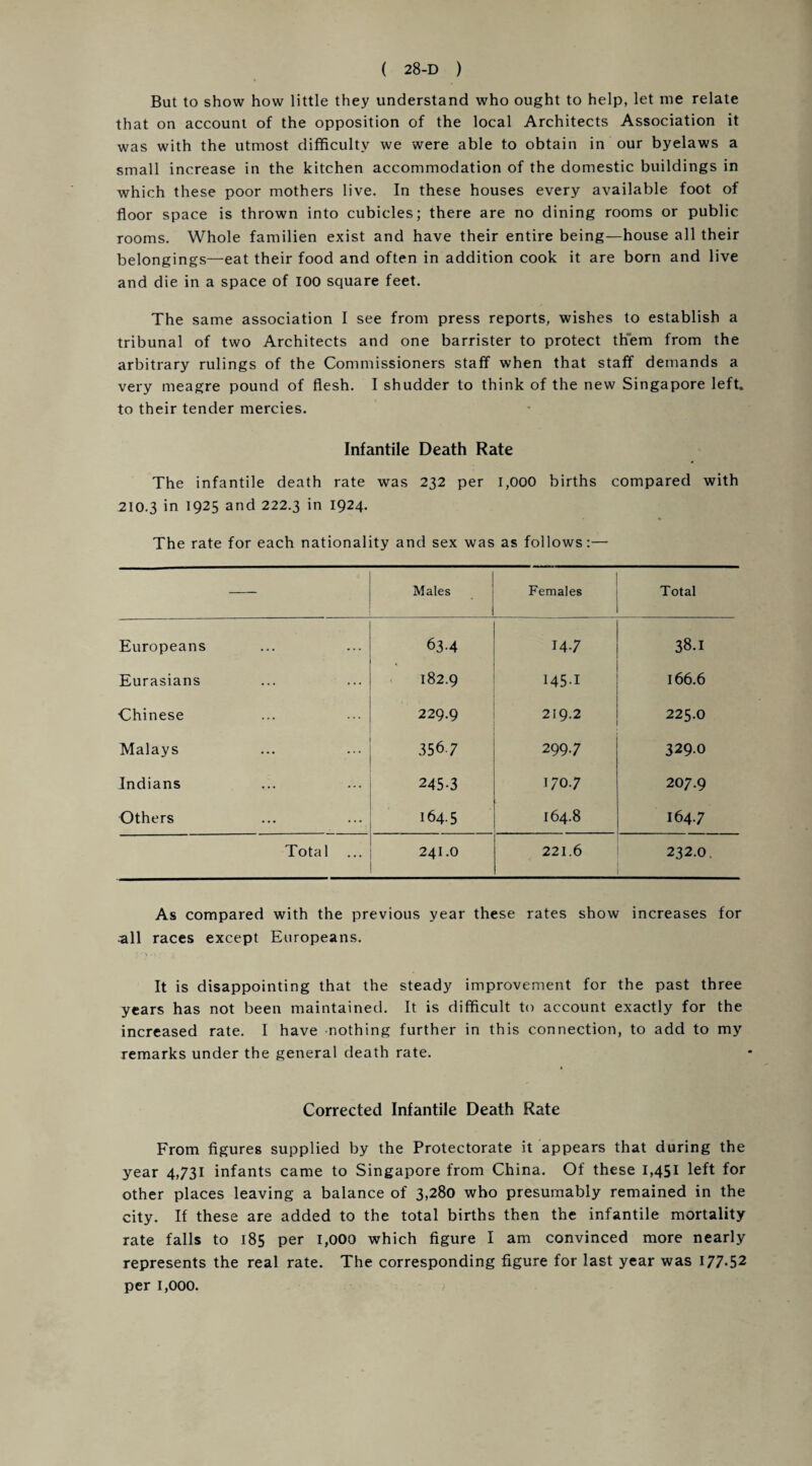 But to show how little they understand who ought to help, let me relate that on account of the opposition of the local Architects Association it was with the utmost difficulty we were able to obtain in our byelaws a small increase in the kitchen accommodation of the domestic buildings in which these poor mothers live. In these houses every available foot of floor space is thrown into cubicles; there are no dining rooms or public rooms. Whole familien exist and have their entire being—house all their belongings—eat their food and often in addition cook it are born and live and die in a space of 100 square feet. The same association I see from press reports, wishes to establish a tribunal of two Architects and one barrister to protect them from the arbitrary rulings of the Commissioners staff when that staff demands a very meagre pound of flesh. I shudder to think of the new Singapore left, to their tender mercies. Infantile Death Rate The infantile death rate was 232 per 1,000 births compared with 210.3 in 1925 and 222.3 in 1924- The rate for each nationality and sex was as follows:— Males Females Total Europeans 63-4 147 38.1 Eurasians 182.9 145-1 166.6 Chinese 229.9 219.2 225.0 Malays 356.7 299.7 329-0 Indians 245-3 170.7 207.9 Others 164.5 164.8 I64.7 Total ... 241.0 221.6 232.O As compared with the previous year these rates show increases for all races except Europeans. It is disappointing that the steady improvement for the past three years has not been maintained. It is difficult to account exactly for the increased rate. I have nothing further in this connection, to add to my remarks under the general death rate. Corrected Infantile Death Rate From figures supplied by the Protectorate it appears that during the year 4,731 infants came to Singapore from China. Of these 1,451 left for other places leaving a balance of 3,280 who presumably remained in the city. If these are added to the total births then the infantile mortality rate falls to 185 per 1,000 which figure I am convinced more nearly represents the real rate. The corresponding figure for last year was 177-52 per 1,000.