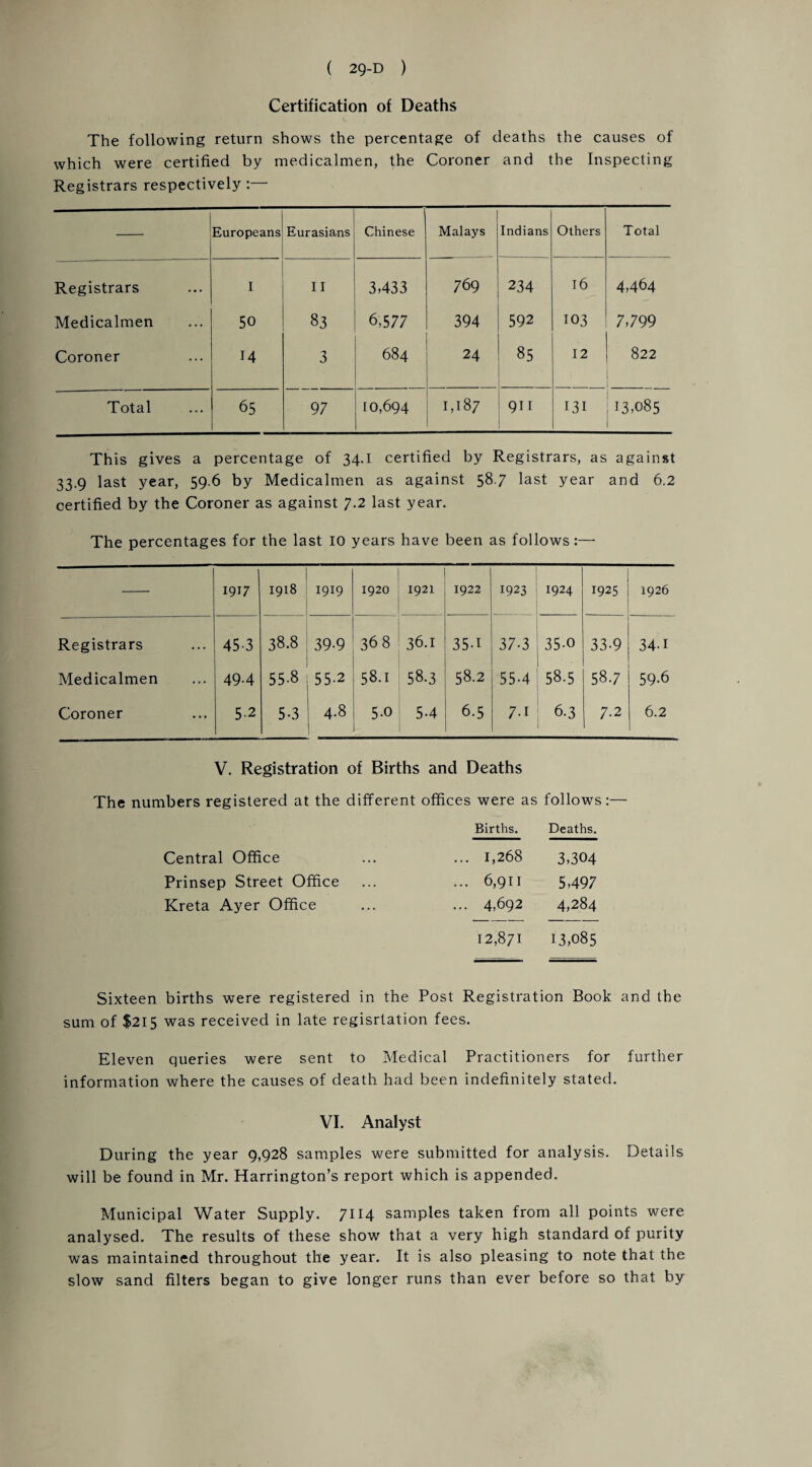 Certification of Deaths The following return shows the percentage of deaths the causes of which were certified by medicalmen, the Coroner and the Inspecting Registrars respectively:— Europeans Eurasians Chinese Malays Indians Others Total Registrars I II 3,433 769 234 16 4,464 Medicalmen 50 83 6,5 77 394 592 103 7,799 Coroner 14 3 684 24 85 12 822 Total 65 97 10,694 1,187 911 131 13,085 This gives a percentage of 34.1 certified by Registrars, as against 33.9 last year, 59.6 by Medicalmen as against 587 last year and 6.2 certified by the Coroner as against 7.2 last year. The percentages for the last 10 years have been as follows:—• 1917 1918 1919 1920 1921 1922 1923 1924 1925 1926 Registrars 45-3 38.8 39-9 36 8 36.1 35-1 37-3 35-0 33-9 34-1 Medicalmen 49-4 55-8 55-2 58.1 58.3 58.2 55-4 58.5 on 00 VI 59-6 Coroner 5-2 5-3 1 4-8 1 5-0 5-4 6.5 7.1 6.3 7.2 6.2 V. Registration of Births and Deaths The numbers registered at the different offices were as follows:— Births. Deaths. Central Office ... 1,268 3,304 Prinsep Street Office ... 6,911 5,497 Kreta Ayer Office ... 4,692 4,284 12,871 13,085 Sixteen births were registered in the Post Registration Book and the sum of $215 was received in late regisrtation fees. Eleven queries were sent to Medical Practitioners for further information where the causes of death had been indefinitely stated. VI. Analyst During the year 9,928 samples were submitted for analysis. Details will be found in Mr. Harrington’s report which is appended. Municipal Water Supply. 7114 samples taken from all points were analysed. The results of these show that a very high standard of purity was maintained throughout the year. It is also pleasing to note that the slow sand filters began to give longer runs than ever before so that by