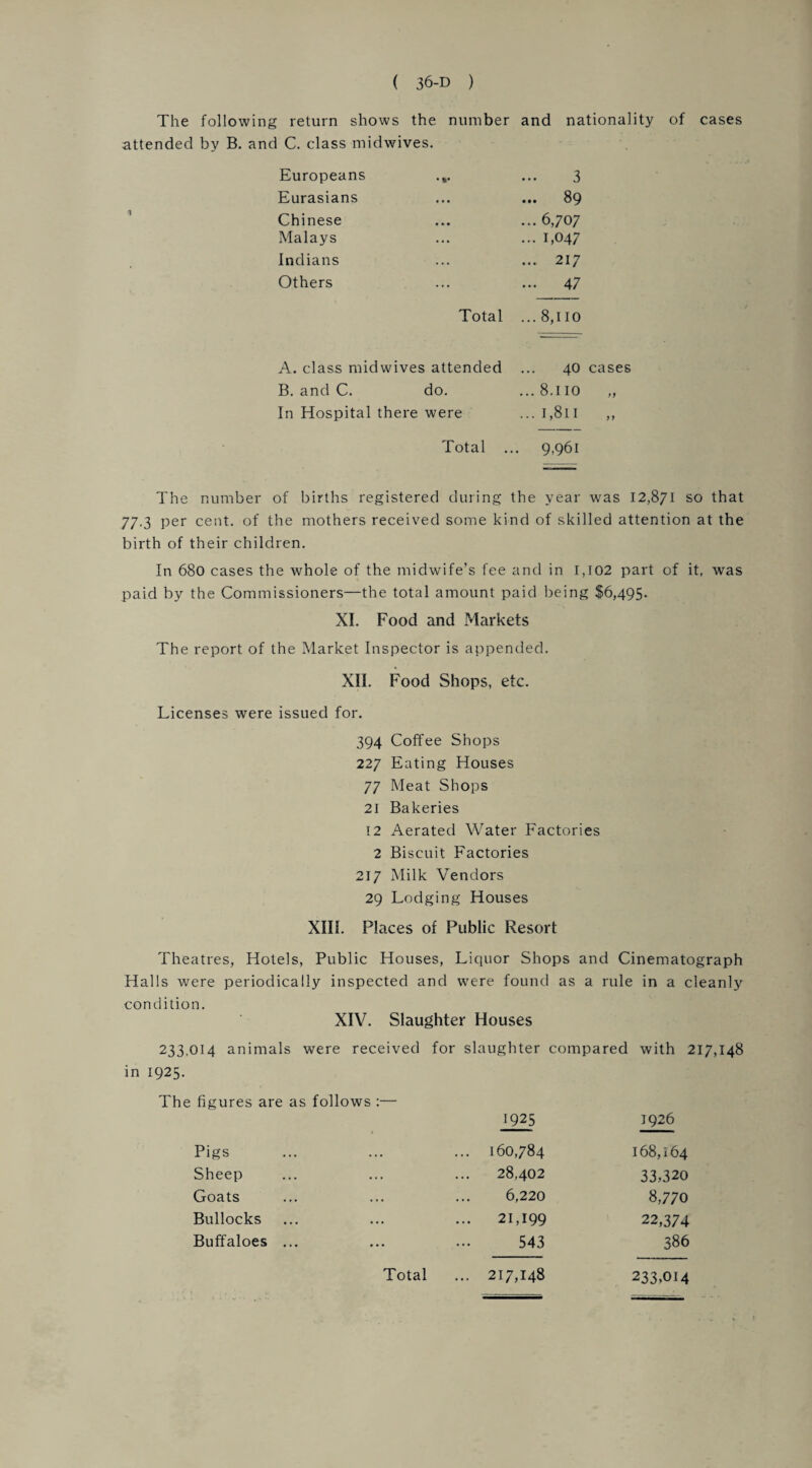 The following return shows the number and nationality of cases attended by B. and C. class midwives. Europeans Eurasians Chinese Malays Indians Others Total ...8,110 3 .. 89 .. 6,707 .. 1,047 .. 217 • • 47 A. class midwives attended ... 40 cases B. and C. do. ...8.110 „ In Hospital there were ... 1,811 ,, Total ... 9,961 The number of births registered during the year was 12,871 so that 77.3 per cent, of the mothers received some kind of skilled attention at the birth of their children. In 680 cases the whole of the midwife’s fee and in 1,102 part of it, was paid by the Commissioners—the total amount paid being $6,495. XI. Food and Markets The report of the Market Inspector is appended. XII. Food Shops, etc. Licenses were issued for. 394 Coffee Shops 227 Eating Houses 77 Meat Shops 21 Bakeries 12 Aerated Water Factories 2 Biscuit Factories 217 Milk Vendors 29 Lodging Houses XIII. Places of Public Resort Theatres, Hotels, Public Houses, Liquor Shops and Cinematograph Halls were periodically inspected and were found as a rule in a cleanly condition. XIV. Slaughter Houses 233,014 animals were received for slaughter compared with 217,148 in 1925. The figures are as follows :— 1925 1926 Pigs ... 160,784 168,164 Sheep 28,402 33,320 Goats 6,220 8,770 Bullocks ... 21,199 22,374 Buffaloes ... 543 386 Total ... 217,148 233,014