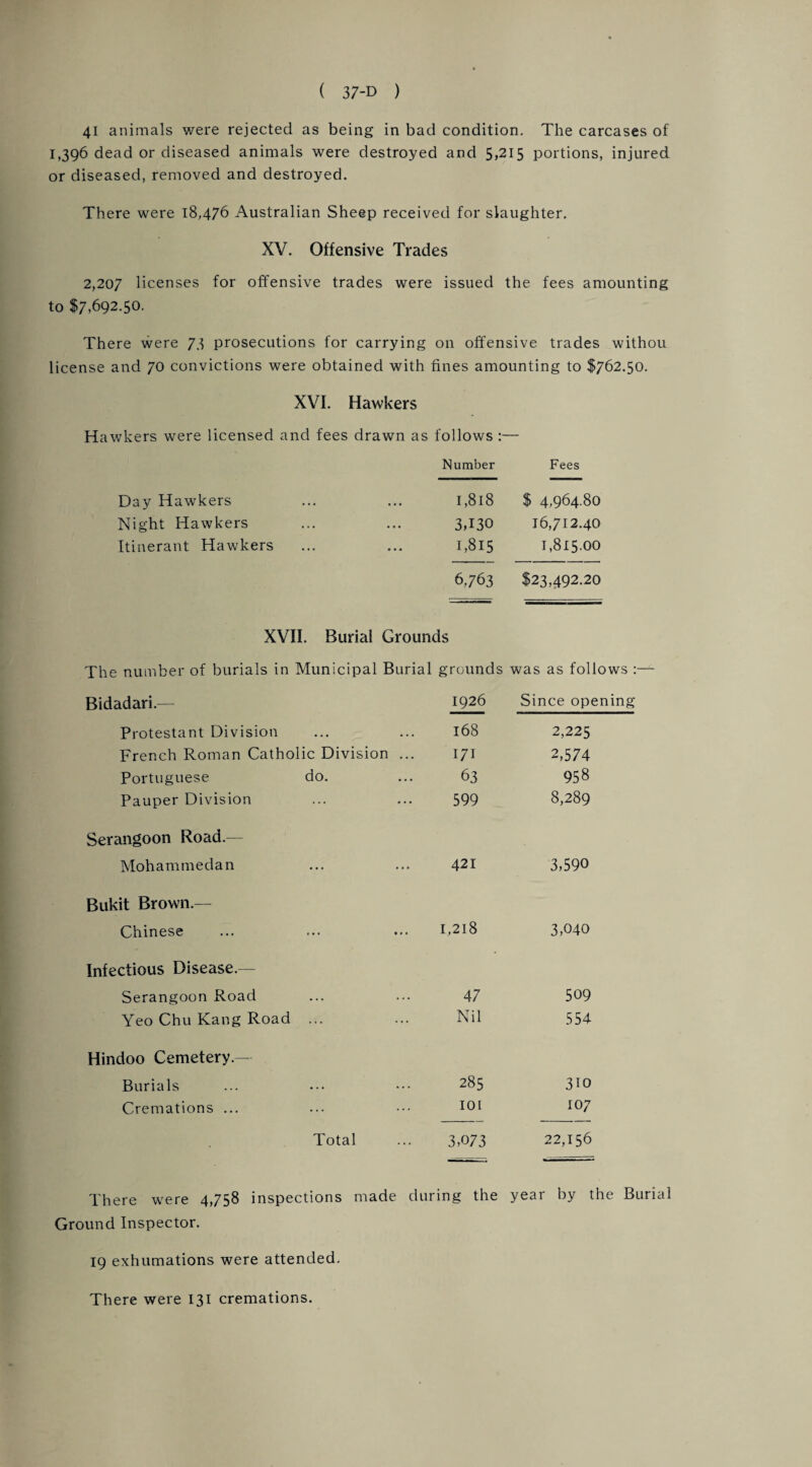41 an imals were rejected as being in bad condition. The carcases of 1,396 dead or diseased animals were destroyed and 5,215 portions, injured or diseased, removed and destroyed. There were 18,476 Australian Sheep received for slaughter. XV. Offensive Trades 2,207 licenses for offensive trades were issued the fees amounting to $7,692.50. There were 73 prosecutions for carrying on offensive trades withou license and 70 convictions were obtained with fines amounting to $762.50. XVI. Hawkers Hawkers were licensed and fees drawn as follows :— Number Fees Day Hawkers I,8l8 $ 4,964.80 Night Hawkers 3,130 16,712.40 Itinerant Hawkers 1,815 1,815.00 6,763 $23,492.20 XVII. Burial Grounds The number of burials in Municipal Burial grounds was as follows :—- Bidadari.— 1926 Since opening Protestant Division 168 2,225 French Roman Catholic Division . 171 2,574 Portuguese do. 63 958 Pauper Division 599 8,289 Serangoon Road.— Mohammedan 421 3,590 Bukit Brown.— Chinese 1,218 3,040 Infectious Disease.— Serangoon Road 47 509 Yeo Chu Kang Road ... Nil 554 Hindoo Cemetery.— Burials to GO on 310 Cremations ... 101 107 Total 3,073 22,156 There were 4,758 inspections made during the year by the Buri Ground Inspector. 19 exhumations were attended. There were 131 cremations.