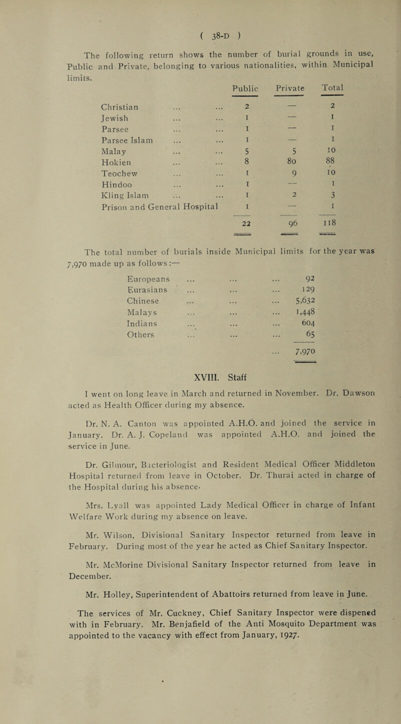The following return shows the number of burial grounds in use, Public and Private, belonging to various nationalities, within Municipal limits. Public Private Total Christian 2 — 2 Jewish I — I Parsee I — I Parsee Islam I — I Malay 5 5 TO Hokien 8 80 88 Teochew 1 9 10 Hindoo 1 — 1 Kling Islam 1 2 3 Prison and General Hospital 1 — 1 22 96 118 The total number of burials inside Municipal limits for the year was 7,970 made up as follows :— Europeans ... 92 Eurasians ... 129 Chinese ... 5,632 Malays ... CO ►—1 Indians ... ... ... 604 Others ... ... ... 65 7,970 XVIII. Staff I went on long leave in March and returned in November. Dr. Dawson acted as Health Officer during my absence. Dr. N. A. Canton was appointed A.H.O. and joined the service in January. Dr. A. J. Copeland was appointed A.H.O. and joined the service in June. Dr. Gilmour, Bacteriologist and Resident Medical Officer Middleton Hospital returned from leave in October. Dr. Thurai acted in charge of the Hospital during his absence- Mrs. Lyall was appointed Lady Medical Officer in charge of Infant Welfare Work during my absence on leave. Mr. Wilson, Divisional .Sanitary Inspector returned from leave in February. During most of the year he acted as Chief Sanitary Inspector. Mr. McMorine Divisional Sanitary Inspector returned from leave in December. Mr. Holley, Superintendent of Abattoirs returned from leave in June. The services of Mr. Cuckney, Chief Sanitary Inspector were dispened with in February. Mr. Benjafield of the Anti Mosquito Department was appointed to the vacancy with effect from January, 1927.