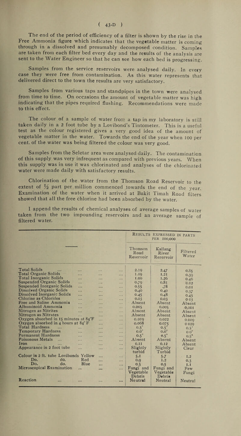 The end of the period of efficiency of a filter is shown by the rise in the Free Ammonia figure which indicates that the vegetable matter is coming through in a dissolved and presumably decomposed condition. Samples are taken from each filter bed every day and the results of the analysis are sent to the Water Engineer so that he can see how each bed is progressing. Samples from the service reservoirs were analysed daily. In every case they were free from contamination. As this water represents that delivered direct to the town the results are very satisfactory. Samples from various taps and standpipes in the town were analysed from time to time. On occasions the amount of vegetable matter was high indicating that the pipes required flushing. Recommendations were made to this effect. The colour of a sample of water from a tap in my laboratory is still taken daily in a 2 foot tube by a Lovibond’s Tintometer. This is a useful test as the colour registered gives a very good idea of the amount of vegetable matter in the water. Towards the end of the year when IOQ per cent, of the water was being filtered the colour was very good. Samples from the Seletar area were analysed daily. The contamination of this supply was very infrequent as compared with previous years. When this supply was in use it was chlorinated and analyses of the chlorinated water were made daily with satisfactory results. Chlorination of the water from the Thomson Road Reservoir to the extent of Vz part per million commenced towards the end of the year. Examination of the water when it arrived at Bukit Timah Road filters showed that all the free chlorine had been absorbed by the water. I append the results of chemical analyses of average samples of water taken from the two impounding reservoirs and an average sample of filtered water. Results EXPRESSED PER 100,000 IN PARTS Thomson Road Reservoir Kallang River Rerervoir Filtered Water Total Solids 2.19 2.47 0.85 Total Organic Solids 1.19 r.21 0.39 Total Inorganic Solids r.00 1.26 0.46 Suspended Organic Solids 0.79 0.81 0.02 Suspended Inorganic Solids 0-55 .78 C.OI Dissolved Organic Solids 0.40 0.40 0-37 Dissolved Inorganic Solids 0-45 0.48 0.45 Chlorine as Chlorides 0.03 0.03 0 03 Free and Saline Ammonia Absent Absent Absent Albuminoid Ammonia 0.005 0.005 0,001 Nitrogen as Nitrites Absent Absent Absent Nitrogen as Nitrates Absent Absent Absent Oxygen absorbed in 15 minutes at 84°F 0.019 0.022 0.009 Oxygen absorbed in 4 hours at 84° F 0.068 0.075 0 029 Total Hardness o.5° 0-5° 0.5° Temporary Hardness 0.0° 0.0° 0 0° Permanent Hardness 0.5° 0-5° 0-5* Poisonous Metals Absent Absent Absent Iron O.II 0.12 Absent Appearance in 2 foot tube Slightly turbid Slightly Turbid Clear Colour in 2 ft. tube Lovibonds Yellow ... 5-1 57 1.2 Do. do. Red 0.9 1.2 0-3 Do. do. Blue 0.5 0-5 1.1 Microscopical Examination Fungi and Vegetable Debris Fungi and Vegetable Debris Few Fungi