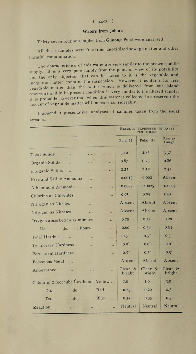 Waters from Johore Thirty seven routine samples from Gunong Pulai were analysed. All these samples were free from unoxidised sewage matter and other harmful contamination. The characteristics of this water are very similar to the present public supply. It is a very pure supply from the point of view of its potability and the only objection that can be taken to it is the vegetable and inorganic matter contained in suspension. However it contains far less vegetable matter than the water which is delivered from our island reservoirs and in its present condition is very similar to the filtered supply.. It is probable however that when this water is collected in a reservoir the amount of vegetable matter will increase considerably. 1 append representative an streams. alyses of samples taken from the usual Results expressed in parts per 100,000 Pulai II Pulai III 1 Pontian Guage Total Solids 1 3.12 2.85 1 3 37 Organic Solids r^. 00 d 0-73 0.86 Inorganic Solids ... 1 2.25 2.12 2.51 Free and Saline Ammonia ... j 0.0015 0.002 Absent Albuminoid Ammonia ... 0.0035 0.0025 0.0035 Chlorine as Chlorides • •• 0 d 0 d On O.05 Nitrogen as Nitrites ... Absent | Absent Absent Nitrogen as Nitrates ... Absent Absent Absent Oxygen absorbed in 15 minutes 0.20 0.17 0.20 Do. do. 4 hours 0.60 0.58 063 Total Hardness ... O Ln O O cn 0 0-5° Temporary Hardness ... 0.0° 0.0° 0.0° Permanent Hardness ... 05° o.5° p V-n 0 Poisonous Metal ... 1 Absent Absent Absent Appearance ... Clear & bright Clear & bright Clear & bright Colour in 2 foot tube Lovibonds Yellow ... 1.0 1.0 i 3-0 Do. do. Red ... 0.25 0.20 0-7 Do. do. Blue ; 0.35 0-35 0-5