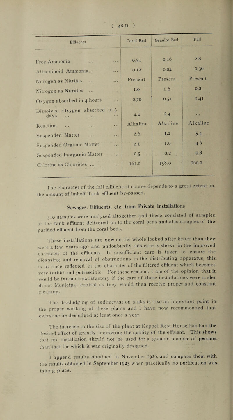 Effluents Coral Bed Granite Bed j Fall Free Ammonia 0-54 1 0.16 2.8 Albuminoid Ammonia... 0.12 0.04 O.36 Nitrogen as Nitrites Present Present Present Nitrogen as Nitrates 1.0 1.6 0.2 Oxygen absorbed in 4 hours 0.70 0.51 I.41 Dissolved Oxygen absorbed in 5 days 4.4 2.4 ... Reaction Alkaline Alkaline Alkaline Suspended Matter 2.6 1.2 5-4 Suspended Organic Matter 2.1 1.0 4 6 Suspended Inorganic Matter 0-5 0.2 0.8 Chlorine as Chlorides ... I6I.0 UT OO b 160.0 The character of the fall effluent of course depends to a great extent on the amount of Itnhoff Tank effluent by-passed. Sewages. Effluents, etc. from Private Installations 310 samples were analysed altogether and these consisted of samples of the tank effluent delivered on to the coral beds and also samples of the purified effluent from the coral beds. These installations are now on the whole looked after better than they were a few years ago and undoubtedly this care is shown in the improved character of the effluents. If unsufficient care is taken to ensure the cleansing and removal of obstructions in the distributing apparatus, this is at once reflected in the character of the filtered effluent which becomes very turbid and putrescible. For these reasons I am of the opinion that it would be far more satisfactory if the care of these installations were under direct Municipal control as they would then receive proper and constant cleaning. The de-sludging of sedimentation tanks is also an important point in the proper working of these plants and I have now recommended that everyone be desludged at least once a year. The increase in the size of the plant at Keppel Rest House has had the desired effect of greatly improving the quality of the effluent. This shows that an installation should not be used for a greater number of persons than that for which it was originally designed. I append results obtained in November 1926, and compare them with the results obtained in September 1925 when practically no purification was- taking place.