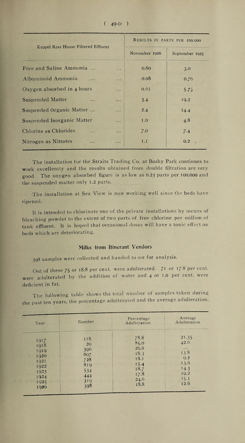 Results in parts per 100,000 Keppel Rest House Filtered Effluent •- ---.-- November 1926 September 1925 Free and Saline Ammonia ... 0.80 3-0 Albuminoid Ammonia 0.08 O.76 Oxygen absorbed in 4 hours O.ol 5-73 Suspended Matter 34 19.2 Suspended Organic Matter ... 2.4 14.4 Suspended Inorganic Matter 1.0 4.8 Chlorine as Chlorides 7.0 7 4 Nitrogen as Nitrates 1.1 0.2 The installation tor the Straits Trading Co. at Bushy Park continues to work excellently and the results obtained from double filtration are very good. The oxygen absorbed figure is as low as O.23 parts per 100,000 and the suspended matter only 1.2 parts. The installation at Sea View is npw working well since the beds have ripened. It is intended to chlorinate one of the private installations by means of bleaching powder to the extent of two parts of free chlorine per million of tank effluent. It is hoped that occasional doses will have a tonic effect on beds which are deteriorating. Milks from Itinerant Vendors 398 samples were collected and handed to me for analysis. Out of these 75 or 18.8 per cent, were adulterated. 71 or 17.8 per cent, were adulterated by the addition of water and 4 or 1.0 per cent, were deficient in fat. The following table shows the total numbei ot samples taken dining the past ten years, the percentage adulterated and the average adulteiation. Year Number 1917 I [8 1918 20 1919 39h 1920 807 1921 728 1922 819 1923 534 1924 444 1925 3'9 1926 398 Percentage Adulteration Average Adulteration 78.8 21-35 85.O 42.6 26.8 ... 18.3 138 18.1 9-2 154 13.6 18.7 14-3 17.8 19-2 24.6 154 18.8 12.6