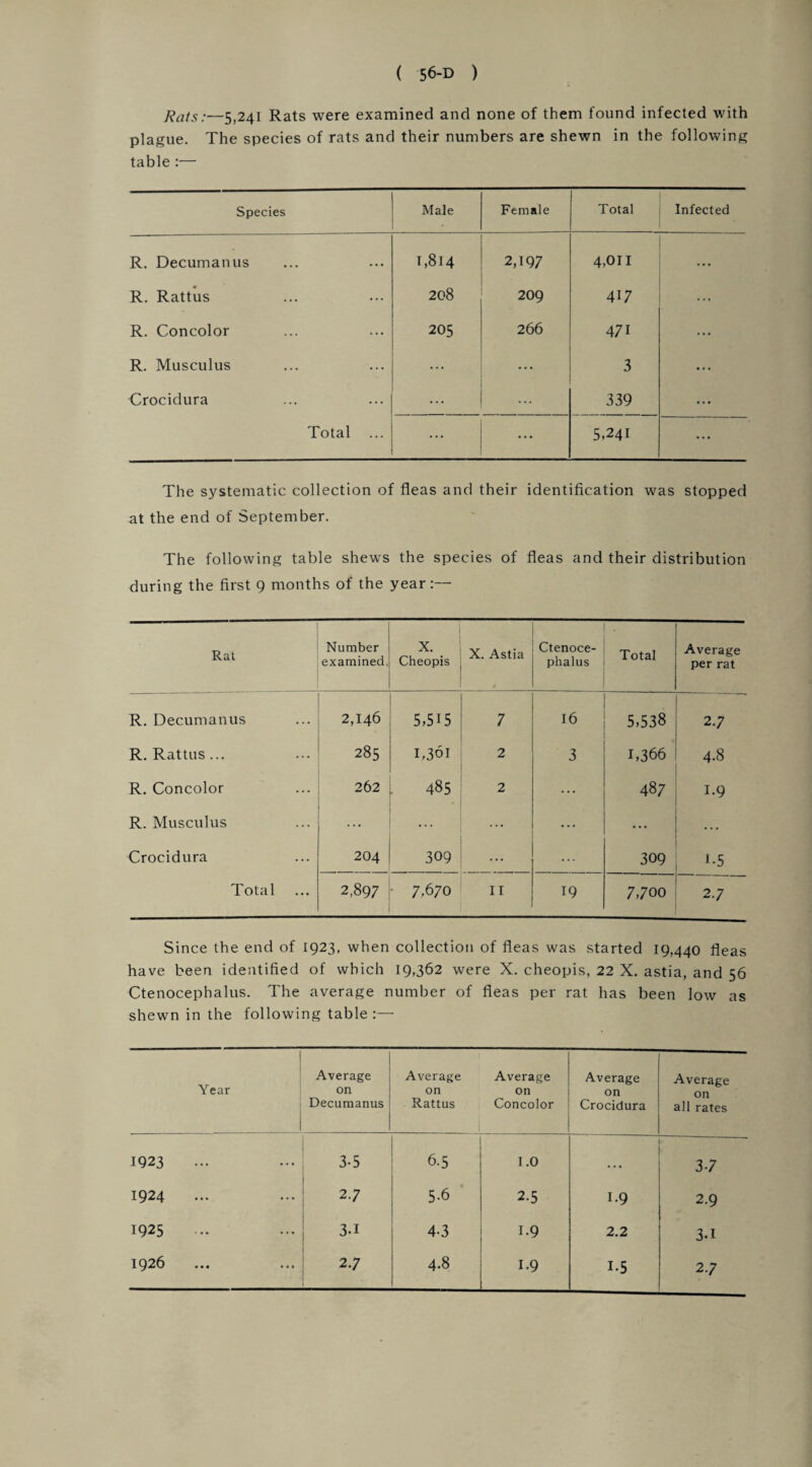 Rats:—5,241 Rats were examined and none of them found infected with plague. The species of rats and their numbers are shewn in the following table :— Species Male Female Total Infected R. Decuman us 1,814 2,197 4,011 . . . R. Rattus 208 209 417 ... R. Concolor 205 266 471 ... R. Musculus ... ... 3 ... Crocidura ... 339 ... Total ... ... 5,241 • . • The systematic collection of fleas and their identification was stopped at the end of September. The following table shews the species of fleas and their distribution during the first 9 months of the year:— Rat Number examined. X. Cheopis X. Astia Ctenoce¬ phalus Total Average per rat R. Decumanus 2,146 5,515 7 16 5,538 2.7 R. Rattus... 285 1,301 2 3 1,366 4.8 R. Concolor 262 4^ 00 cn 2 ... 487 1-9 R. Musculus ... ... ... ... • . . Crocidura 204 309 ... 309 1-5 Total 2,897 ' 7,670 11 19 7,700 27  Since the end of 1923, when collection of fleas was started 19,440 fleas have been identified of which 19,362 were X. cheopis, 22 X. astia, and 56 Ctenocephalus. The average number of fleas per rat has been low as shewn in the following table:— Year Average on Decumanus Average on Rattus I Average on Concolor Average on Crocidura Average on all rates 1923 3-5 6-5 1.0 37 1924 2.7 5-6 2-5 1-9 2.9 1925 3-1 4-3 i-9 2.2 3-1 1926 2.7 4.8 1-9 1-5 2.7