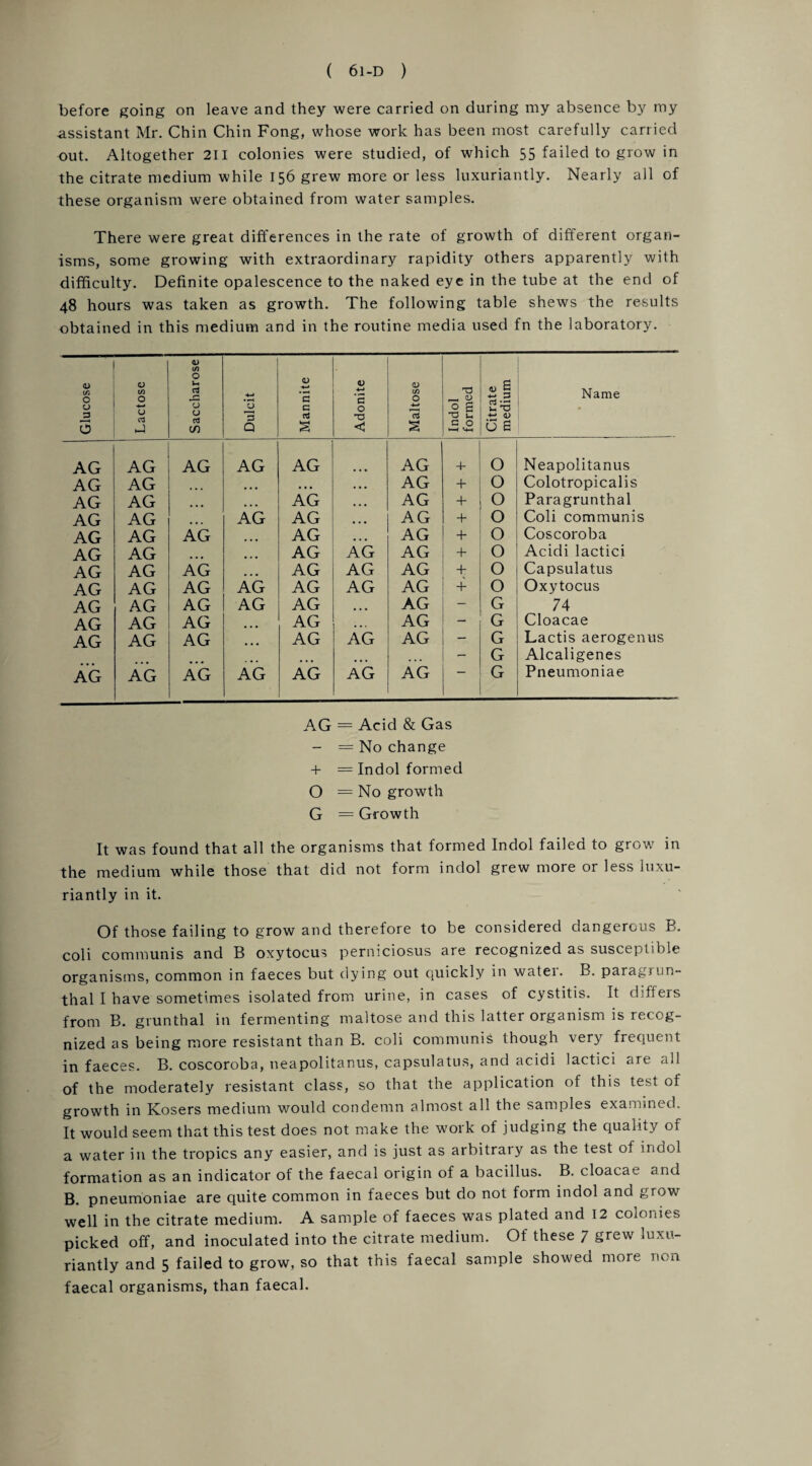before going on leave and they were carried on during my absence by my assistant Mr. Chin Chin Fong, whose work has been most carefully carried out. Altogether 211 colonies were studied, of which 55 failed to grow in the citrate medium while 156 grew more or less luxuriantly. Nearly all of these organism were obtained from water samples. There were great differences in the rate of growth of different organ¬ isms, some growing with extraordinary rapidity others apparently with difficulty. Definite opalescence to the naked eye in the tube at the end of 48 hours was taken as growth. The following table shews the results obtained in this medium and in the routine media used fn the laboratory. Glucose Lactose Saccharose Dulcit Mannite Adonite Maltose Indol formed Citrate medium Name AG AG AG AG AG AG + O Neapolitanus AG AG • • • AG + O Colotropicalis AG AG ... AG AG + O Paragrunthal AG AG AG AG AG O Coli communis AG AG AG AG AG + O Coscoroba AG AG ... AG AG AG + O Acidi lactici AG AG AG . AG AG AG + O Capsulatus AG AG AG AG AG AG AG + O Oxytocus AG AG AG AG AG AG - G 74 AG AG AG AG • •. AG - G Cloacae AG AG AG AG AG AG - G Lactis aerogenus - G Alcaligenes AG AG AG AG AG AG AG G Pneumoniae AG = Acid & Gas - = No change + = Indol formed O = No growth G = Growth It was found that all the organisms that formed Indol failed to grow in the medium while those that did not form indol grew more or less luxu¬ riantly in it. Of those failing to grow and therefore to be considered dangerous B. coli communis and B oxytocus perniciosus are recognized as susceptible organisms, common in faeces but dying out quickly in water. B. paragrun- thal I have sometimes isolated from urine, in cases of cystitis. It differs from B. grunthal in fermenting maltose and this latter organism is recog¬ nized as being more resistant than B. coli communis though very frequent in faeces. B. coscoroba, neapolitanus, capsulatus, and acidi lactici are all of the moderately resistant class, so that the application of this test of growth in Kosers medium would condemn almost all the samples examined. It would seem that this test does not make the work of judging the quality of a water in the tropics any easier, and is just as arbitrary as the test oi indol formation as an indicator of the faecal origin of a bacillus. B. cloacae and B. pneumoniae are quite common in faeces but do not form indol and grow well in the citrate medium. A sample of faeces was plated and 12 coioniet> picked off, and inoculated into the citrate medium. Of these 7 grew luxu¬ riantly and 5 failed to grow, so that this faecal sample showed more non faecal organisms, than faecal.