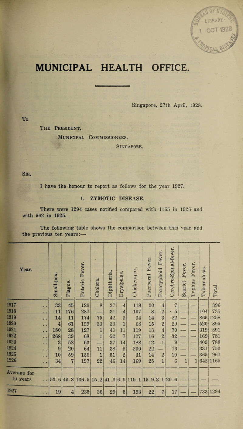 MUNICIPAL HEALTH OFFICE. Singapore, 27th April, 1928. The President, Municipal Commissioners, Singapore. Sir, I have the honour to report as follows for the year 1927. 1. ZYMOTIC DISEASE. There were 1294 cases notified compared with 1165 in 1926 and with 962 in 1925. The following table shows the comparison between this year and the previous ten years:— Year. Small-pox. Plague. Enteric Fever. ■ Cholera. Diphtheria. Erysipelas. i Chicken-pox. Puerperal Fever. Paratyphoid Fever. Cerebro-Spinal-fever. Scarlet Fever. Typhus Fever. Tuberculosis. Total. 1917 33 45 120 8 37 4 118 20 4 7 _ _ — 396 1918 11 176 287 — 31 4 107 8 2 * 5 — — 104 735 1919 14 11 174 75 42 3 34 14 3 22 — — 866 1258 1920 4 61 129 33 33 1 68 15 2 29 — — 520 895 1921 150 28 127 1 49 11 119 13 4 70 — — 319 891 1922 268 39 68 1 52 7 127 16 2 32 — — 169 781 1923 3 52 63 — 37 14 188 12 1 9 — — 409 788 1924 9 20 64 11 38 9 230 22 — 16 — — 331 750 1925 10 59 136 1 51 2 31 14 2 10 — — 365 962 1926 34 7 197 22 48 14 169 25 1 6 1 1 642 1165 Average for 10 years 53.6 49.8 136.5 15.2 41.6 6.9 119.1 15.9 2.1 20.6 — — — — 1927 19 4 235 30 29 5 193 22 7 17 — — 733 1294