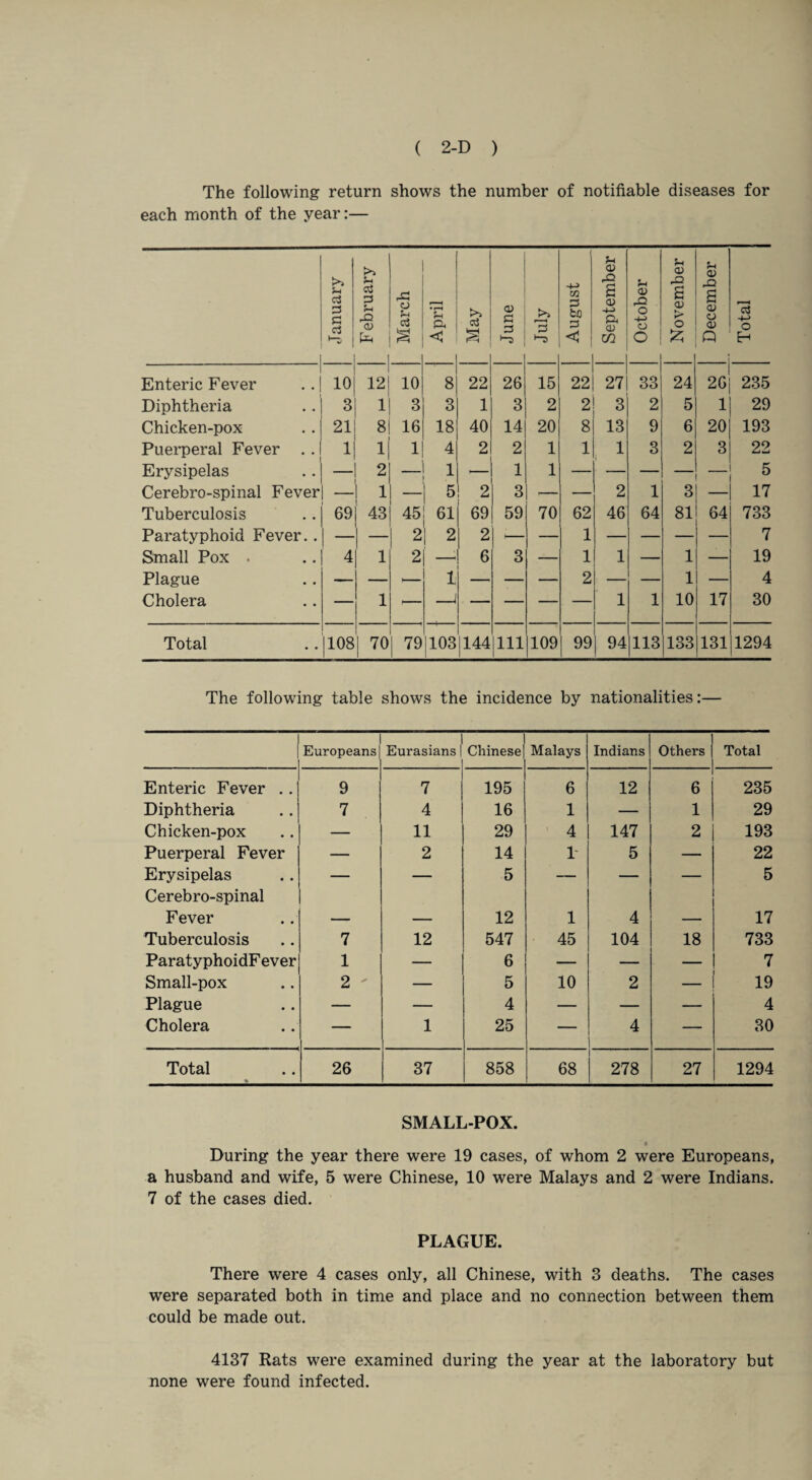 The following return shows the number of notifiable diseases for each month of the year:— January February March April May June July August September October November December Total Enteric Fever 10 12i 10 8 22 26 15 22 27 33 24 26 235 Diphtheria 3 1 3 3 1 3 2 2 3 2 5 1 29 Chicken-pox 21 8 16 18 40 14 20 8 13 9 6 20 193 Puerperal Fever .. 1 1 1 4 2 2 1 1 1 3 2 3 22 Erysipelas — 2 — 1 1 1 5 Cerebro-spinal Fever — 1 — 5 2 3 i— — 2 1 3 17 Tuberculosis 69 43 45 61 69 59 70 62 46 64 81 64 733 Paratyphoid Fever.. — 2 2 2 — — 1 — — — — 7 Small Pox . 4 1 2 —■ 6 3 — 1 1 — 1 — 19 Plague -— — ►— 1 — — — 2 — — 1 — 4 Cholera — 1 — — — — — 1 1 10 17 30 Total 1108 | 70 79 103 144 Ill 109 99 | 94 113 133 131 1294 The following table shows the incidence by nationalities:— Europeans Eurasians | Chinese | Malays Indians Others Total Enteric Fever .. 9 7 195 6 12 6 235 Diphtheria 7 4 16 1 — 1 29 Chicken-pox — 11 29 4 147 2 193 Puerperal Fever — 2 14 1- 5 — 22 Erysipelas — — 5 — — — 5 Cerebro-spinal Fever 12 1 4 17 Tuberculosis 7 12 547 45 104 18 733 ParatyphoidFever 1 — 6 — — — 7 Small-pox 2 — 5 10 2 — 19 Plague — — 4 — — — 4 Cholera — 1 25 — 4 — 30 Total 26 37 858 68 278 27 1294 SMALLPOX. ' i During the year there were 19 cases, of whom 2 were Europeans, a husband and wife, 5 were Chinese, 10 were Malays and 2 were Indians. 7 of the cases died. PLAGUE. There were 4 cases only, all Chinese, with 3 deaths. The cases were separated both in time and place and no connection between them could be made out. 4137 Rats were examined during the year at the laboratory but none were found infected.