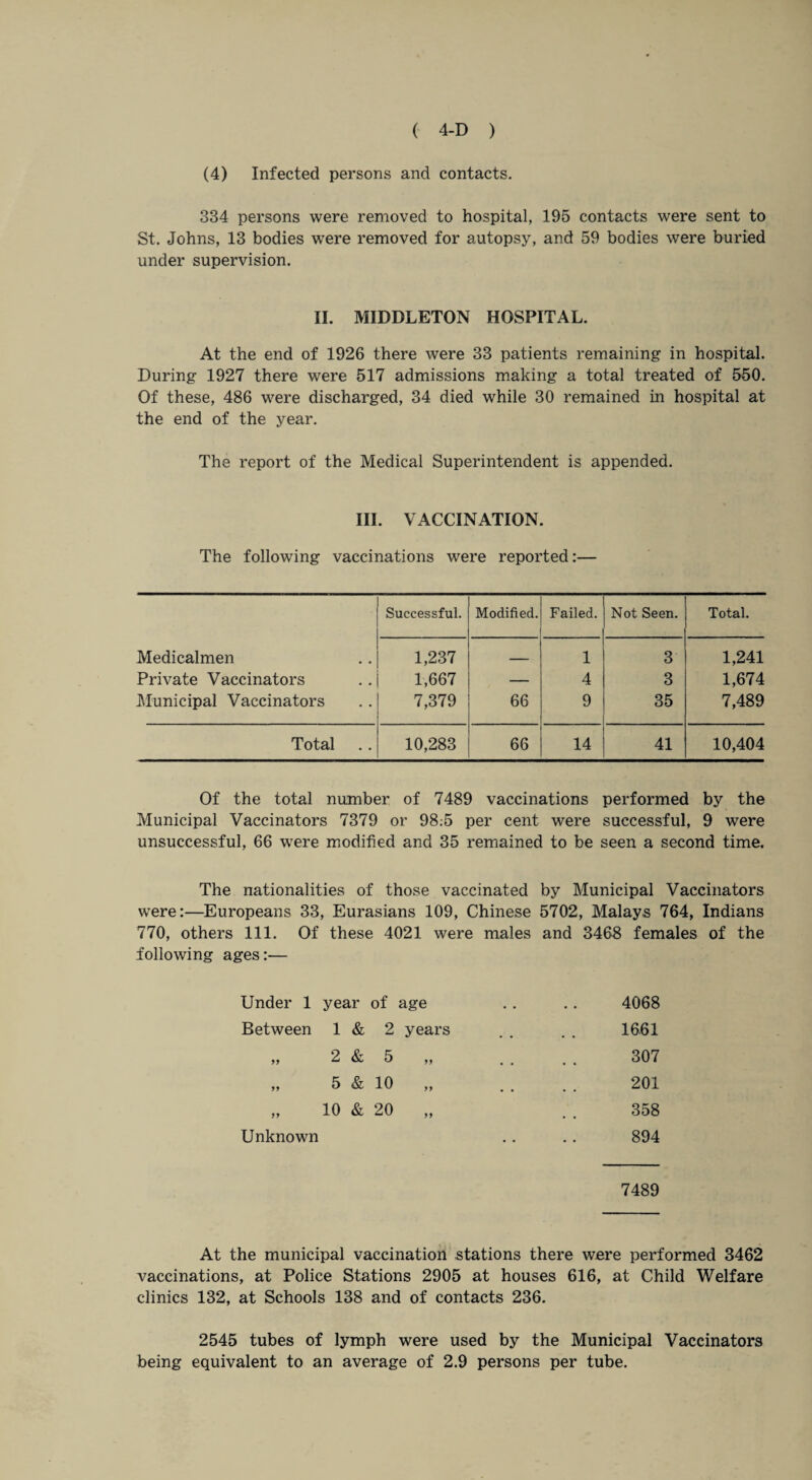 (4) Infected persons and contacts. 334 persons were removed to hospital, 195 contacts were sent to St. Johns, 13 bodies were removed for autopsy, and 59 bodies were buried under supervision. II. MIDDLETON HOSPITAL. At the end of 1926 there were 33 patients remaining in hospital. During 1927 there were 517 admissions making a total treated of 550. Of these, 486 were discharged, 34 died while 30 remained in hospital at the end of the year. The report of the Medical Superintendent is appended. III. VACCINATION. The following vaccinations were reported:— Successful. Modified. Failed. Not Seen. Total. Medicalmen 1,237 _ 1 3 1,241 Private Vaccinators 1,667 — 4 3 1,674 Municipal Vaccinators 7,379 66 9 35 7,489 Total 10,283 66 14 41 10,404 Of the total number of 7489 vaccinations performed by the Municipal Vaccinators 7379 or 98.5 per cent were successful, 9 were unsuccessful, 66 were modified and 35 remained to be seen a second time. The nationalities of those vaccinated by Municipal Vaccinators were:—Europeans 33, Eurasians 109, Chinese 5702, Malays 764, Indians 770, others 111. Of these 4021 were males and 3468 females of the following ages:— Under 1 year of age Between 1 & 2 years 11 2 & 5 „ 11 5 & 10 „ 11 10 & 20 „ Unknown 4068 1661 307 201 358 894 7489 At the municipal vaccination stations there were performed 3462 vaccinations, at Police Stations 2905 at houses 616, at Child Welfare clinics 132, at Schools 138 and of contacts 236. 2545 tubes of lymph were used by the Municipal Vaccinators