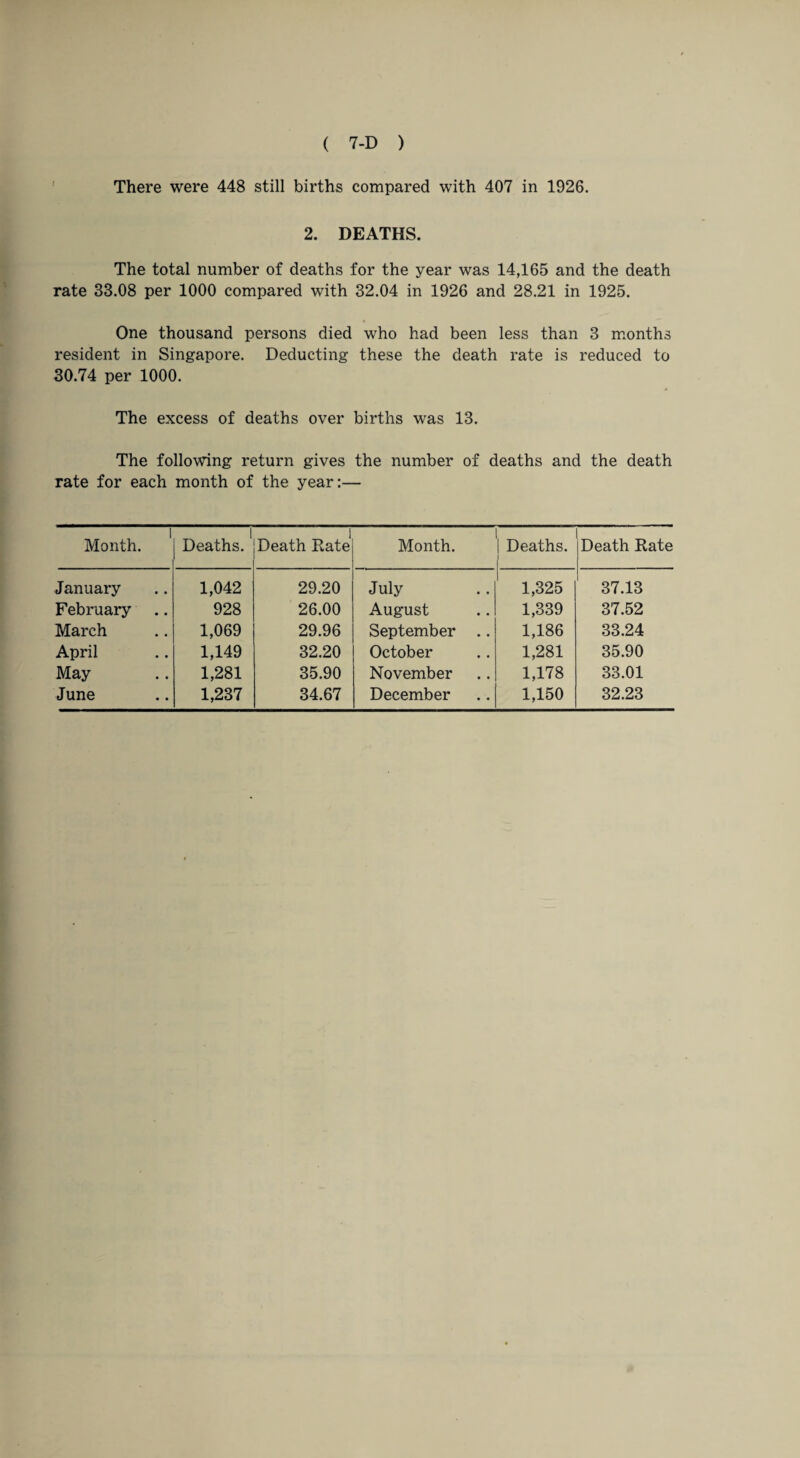 There were 448 still births compared with 407 in 1926. 2. DEATHS. The total number of deaths for the year was 14,165 and the death rate 33.08 per 1000 compared with 32.04 in 1926 and 28.21 in 1925. One thousand persons died who had been less than 3 months resident in Singapore. Deducting these the death rate is reduced to 30.74 per 1000. The excess of deaths over births was 13. The following return gives the number of deaths and the death rate for each month of the year:— 1 Month. Deaths.' Death Rate Month. | Deaths. I Death Rate January 1,042 29.20 July 1,325 37.13 February 928 26.00 August 1,339 37.52 March 1,069 29.96 September .. 1,186 33.24 April 1,149 32.20 October 1,281 35.90 May 1,281 35.90 November 1,178 33.01 June 1,237 34.67 December 1,150 32.23