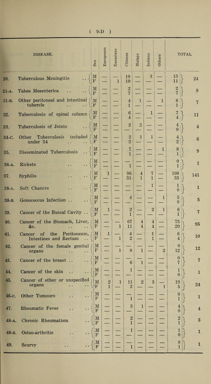 I x ; <u m j ! Europeans Eurasians Chinese Malays Indians Others 30. Tuberculous Meningitis -{ I M F Z 1 l j 10 10 I 1 3 1 31-A. Tabes Mesenterica f ) *•l M I F ! 1 1 i ! 2 i 7 1 — _ — 31-B. Other peritoneal and intestinal J tubercle .. .. \ 1 M | F | | 1 1 1 4 | 1| 1 ! | 1 32. Tuberculosis of spinal column | M F ! 6 4 1 — 1 z 33. Tuberculosis of Joints -{ M F j - ; 2 2 — 34-c. Other Tuberculosis included f under 34 .. .. 1 M 1 F | | 1 2 1 2 1 11 — 35. Disseminated Tuberculosis r •• i M j F [ 7 ! l| — 1 I 1 36-a. Rickets r •• i M | F | ! I 1 i 37. Syphilis r •• i M | F | 1 — 96 31 4 1 7 1 1 ! 38-a. Soft Chancre f i M F | — _ . 1 38-b. Gonococcus Infection . . r J •* l M F | — 4 — i 39. Cancer of the Buccal Cavity / •' l M F | 1 I 2 1 — 2 i 40. Cancer of the Stomach, Liver, f &c. • • * * l M F — 1 67 11 4 4 4 4 -j 41. Cancer of the Peritoneum, [ Intestines and Rectum .. M F 1 1- 1 4 2 — 1 1 42. Cancer of the female genital f organs . . .. \ M F 1 1 8 1 1 l i i 1 2 43. Cancer of the breast .. J •* l M F — 6 1 — 44. Cancer of the skin M F — — 1 — — — 45. Cancer of other or unspecified j organs .. .. \ •F 1 j 3 1 46-c. Other Tumours f • • ^ M F _ __ 1 ___ - ____ 47. Rheumatic Fever I •• l M F | I | 3 1 - I 1 — 48-A. Chronic Rheumatism I *• 1 M . F _ | 1 2 1 — — 48-b. Osteo-arthritis '• j M F • I i 1 1 - l l — — 49. Scurvy r\ ' M F 1 - 1 - i 1 - 1 1 | 1 I 1 - i — —