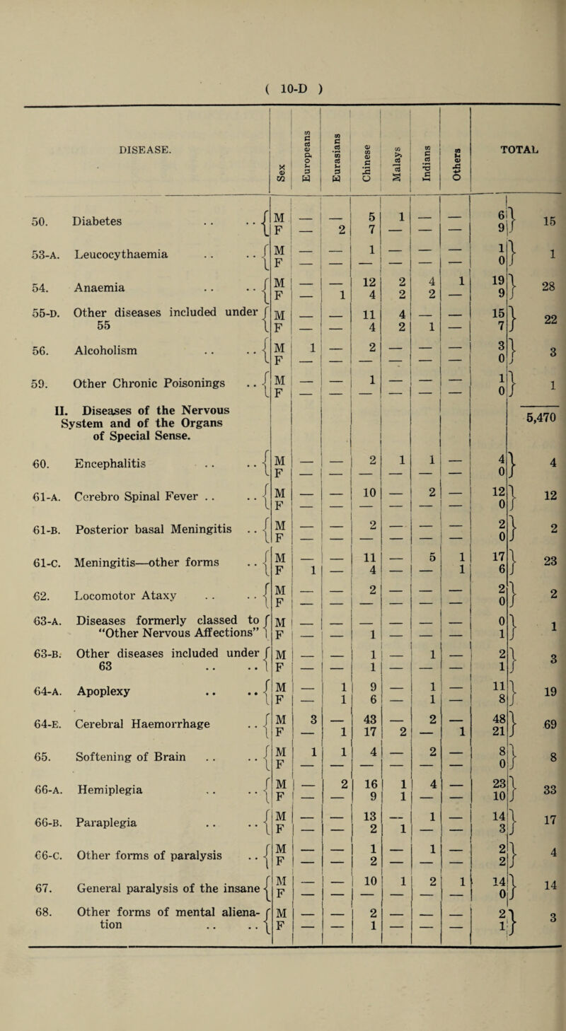 DISEASE. x <D CO 50. Diabetes 53-a. Leucocythaemia 54. Anaemia .. ..{ ../ 1 • • * * ^ 55-d. Other diseases included under f 55 \ 56. Alcoholism 59. Other Chronic Poisonings II. Diseases of the Nervous System and of the Organs of Special Sense. 60. Encephalitis 61-A. Cerebro Spinal Fever .. 61-B. Posterior basal Meningitis 61-C. Meningitis—other forms / l M F M F M F M F M F M F f l r i r i 62. 63-a. 63- b. 64- A. Locomotor Ataxy Diseases formerly classed to “Other Nervous Affections” Other diseases included under 63 .... Apoplexy 64-e. Cerebral Haemorrhage 65. Softening of Brain 66-a. Hemiplegia 66-b. Paraplegia  1 f I f \ 66-C. 67. 68. Other forms of paralysis General paralysis of the insane ^ ,a:{ Other forms of mental aliena tion M F M F M F M F M F M F M F M F M F M F M F M F M F M F M F I CO P a CD P« Eurasians V CO CD Malays to p W TOTAL P w c • H a -o e i—i X! o 5 1 _____ | 6j } - 2 I 7 — — — 9I _ 1 — — — 1 \ ! — _ — — — 0 J _____ _____ 12 2 4 1 19 | 28 — 1 4 o 2 — 9 -- — 11 4 — — 15 | 22 — — 4 2 1 — 7 1 — 2 — — 3 0 1 3 j 1 — 1 0 } i 5,470 2 1 1 4 \ 4 0 J _ _ 10 — 2 - 12 } 12 — — — - - — 0 — — 2 — 2 1 2 — — — — — 0 J _ 11 5 1 17 j 23 1 — 4 — — 1 6 — 2 — — 2 1 2 0 J - - 0 ) i — — 1 — — 1 J — 1 — 1 — 2 1 3 — — 1 — — — 1 J — 1 9 — 1 11 } 19 — 1 6 — 1 — 8 3 43 - - - 2 _____ 48 j 69 — ! 1 17 2 — 1 21 1 1 4 — 2 — 8 0 } 8 — 2 16 9 1 1 4 — 23 10 } 33 — 13 — 1 — 14 } 17 — 2 1 3 — — 1 2 — 1 2 2 } 4 — _ 10 1 2 1 14 0 — — 2 — — — 2 1 3 1 1  — 1 /