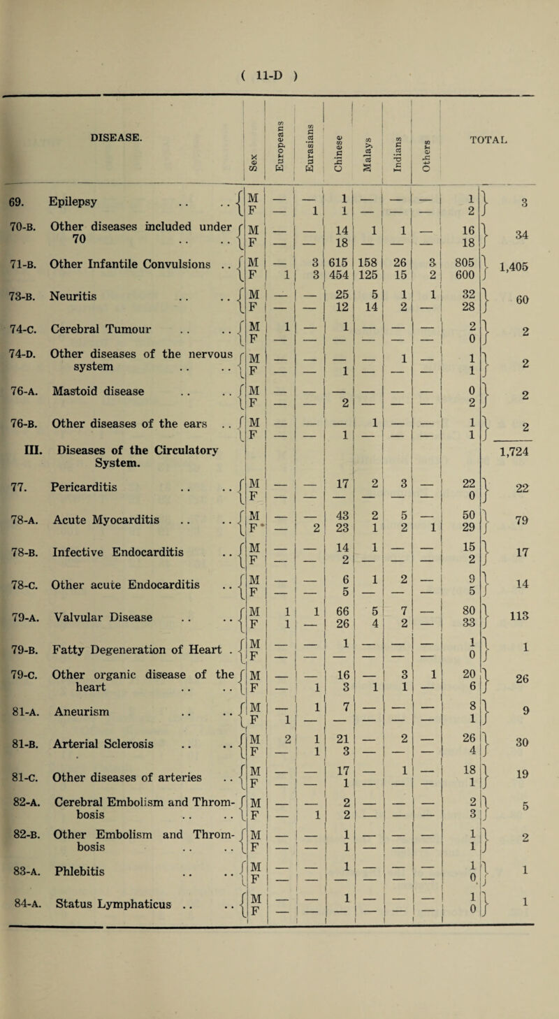 DISEASE. X <D m 69. 70- B. 71- B. 73- b. 74- c. 74-d. Epilepsy -{ Other diseases included under 70 .. .. | f M F Other Infantile Convulsions -{ Neuritis Cerebral Tumour Other diseases of the nervous system M F 76-A. Mastoid disease 76-B. Other diseases of the ears III. Diseases of the Circulatory System. 77. Pericarditis 78-a. 78-b. 78- C. Other acute Endocarditis 79- a. Valvular Disease Acute Myocarditis Infective Endocarditis 79-b. 79-C. 81-a. 81-B. 81- C. 82- A. 82- b. 83- a. 84- A. Fatty Degeneration of Heart l Other organic disease of the f heart Aneurism Arterial Sclerosis Other diseases of arteries Cerebral Embolism and Throm bosis Other Embolism bosis Phlebitis Status Lymphaticus and Throm M F M F M F M F M F M F M F M F ‘ M F M F M F f M F l M F M F M F M F M F M F M F M F Europeans Eurasians Chinese Malays Indians Others TC 1 l 1 1 1 1 1 — l 1 _ 14 1 1 I — 16 — 18 — 18 _ 3 615 158 J 26 3 805 1 3 454 125 15 2 600 ■ ' - l 25 5 1 1 32 — — 12 14 2 — 28 1 _ 1 — - 2 0 — — 1 1 1 1 2 0 2 i _ i 1 — 1 — ' 1 17 2 3 22 - 0 _____ 43 2 5 _ 50 — 2 23 1 2 1 29 — _ 14 2 1 — — 15 2 — 6 5 1 2 — 9 5 1 1 66 5 7 80 1 — 26 4 2 33 - 1 - 1 0 16 3 1 20 — 1 3 1 1 — 6 . | 1 7 _ - — 8 1 — — — — 1 2 1 21 _ 2 -_ 26 — 1 3 — — 4 — 17 1 1 — 18 1 1 — 2 I _ 2 i 1 2 1 !_ 1 3 1 — — 1 1 1 — — 1 1 | i I - | 1 o — ! 1 i' 1 — 1 i o l J 3 34 1,405 60 1 J 1 ; \ j \ j i r j 1,724 22 79 17 14 113 1 26 9 30 19 5 2 1 1