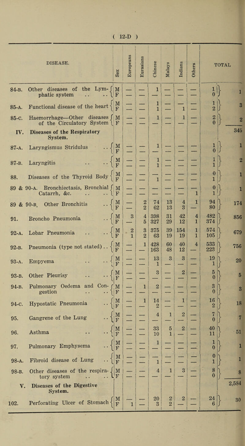 DISEASE. x O xn c/3 G cZ a> Q< o p W in C .5 *53 c3 Jm 3 W 03 m QJ p 'Jc O ca >> c3 c/3 C .2 3 c CO 03 pi: 84- b. 85- A. 85-C. IV. 87-a. 87-b. Other diseases of the Lym-fjM phatic system .. .. F — I 1 r Functional disease of the heart Haemorrhage—Other diseases f of the Circulatory System \ Diseases of the Respiratory System. Laryngismus Stridulus Laryngitis Diseases of the Thyroid Body 1 88. 89 & 90-A. Bronchiectasis, Bronchial f Catarrh, &c. 89 & 90-b. Other Bronchitis 91. Broncho Pneumonia 92-a. Lobar Pneumonia 92- b. Pneumonia (type not stated) 93- a. Empyema M F M F M F M F M F M F M F M F M F M F 1 1 1 I — I 1 ! — 1 — 1 t — — ! i; — 2 2 2 1 2 1 ;!F I TOTAL 1 0 1 2 2 0 1 0 -fl _L 1 0 1 0 1 ) } 74 13 4 1 94 62 13 3 — 80 398 31 42 4 482 327 29 12 1 374 375 39 154 1 574 63 19 19 1 105 428 60 40 4 533 163 48 12 223 13 3 3 19 1 — — 1 } \ J 93-b. Other Pleurisy .. .. | [M IF - — 3 2 — 5 o 94-b. Pulmonary Oedema and Con- r i M 1 2 3 gestion .. . • \ F 0 94-C. Hypostatic Pneumonia .. | M F 1 14 2 1 _ 16 2 95. Gangrene of the Lung .. | M F — _ 4 1 2 7 0 r M 33 5 2 40 96. Asthma .. • • i F — — 10 1 — 11 , r M 1 1 97. Pulmonary Emphysema .. | F - - 0 98-a. Fibroid disease of Lung .. { M F - _____ 1 — 0 1 98-B. Other diseases of the respira-1 M — 4 1 3 8 tory system .. .. 1 F 0 V. Diseases of the Digestive System. , f M _ 20 2 2 24 102. Perforating Ulcer of Stomach j F 1 3 2 — 1 6 3 2 345 1 2 1 1 174 856 679 756 20 5 3 18 7 51 1 1 8 2,584 30