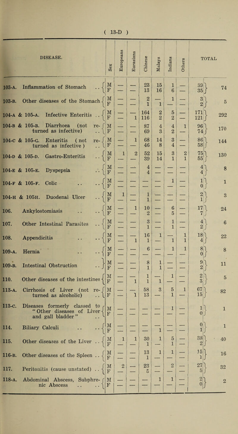 DISEASE. x CD w 103-A. Inflammation of Stomach 103- B. Other diseases of the Stomach ^ 104- A & 105-a. Infective Enteritis 104-b & 105-B. Diarrhoea (not turned as infective) e:{ 104-c & 105-C. Enteritis ( not turned as infective ) re- 104-d & 105-d. Gastro-Enteritis • • 104-e & 105-e. Dyspepsia 104-f & 105-F. Colic • • 104-h & 105H. Duodenal Ulcer • • 106. Ankylostomiasis • » 107. Other Intestinal Parasites • • 108. Appendicitis .. 109-A. Hernia • • 109-B. Intestinal Obstruction 110. Other diseases of the intestines 113-a. Cirrhosis of Liver (not re- turned as alcoholic) 113-C. Diseases formerly classed to “ Other diseases of Liver and gall bladder ” 114. Biliary Calculi 115. Other diseases of the Liver .. 116-b. Other diseases of the Spleen .. 117. Peritonitis (cause unstated) . . 118-A. Abdominal Abscess, Subphre- nic Abscess M F M F M F M F M F M F M F M F M F M F M F M F M F M F M F M F M F M F M F M F M F M F Europeans Eurasians Chinese Malays Indians Others 1 1 23 15 I 1 1 1 — — — 13 16 6 — _ 2 1 — 1 1 — — - - 164 2 5 - — 1 116 2 2 — _ _ 87 4 4 1 ■— 69 3 2 — . 1 68 14 3 ____ | — 46 8 4 — 1 1 2 52 15 3 2 — ___ 39 14 1 1 — —- 4 — — — — 4 — — 1 1 — 1 — 1 1 - 1 _ _ | — — 1 — — — 1 1 10 — 6 — — — 2 — 5 — — — 3 — 1 — — — 1 — 1 — ____ . 16 1 _ 1 1 1 — 1 1 j ' 6 — 1 1 |_ 8 1 — — — — 1 1 — — . _ 1 _ 1 — 1 1 1 — — _____ 58 3 5 1 — 1 13 — 1 — _ — — — 1 — 1 _ _ 1 1 30 1 5 — — — 1 — 1 — — 13 1 1 — — — 1 — — — 1 2 — 23 K 2 — 1 0 1 1 — — 1 1 1 ' — 1 - TOTAL 39 35 : 3 2 171 \ 121 J 96 74 86 58| 75 55 4 4 1 0 2 1 17 7 4 2J' 18 4 8 0 9 2 2 3 67 15 ll 0/ 0 1 38 2 15 1 27 5 2 0 74 5 292 170 144 130 8 1 3 24 6 22 8 11 5 82 } 1 40 16 32 2