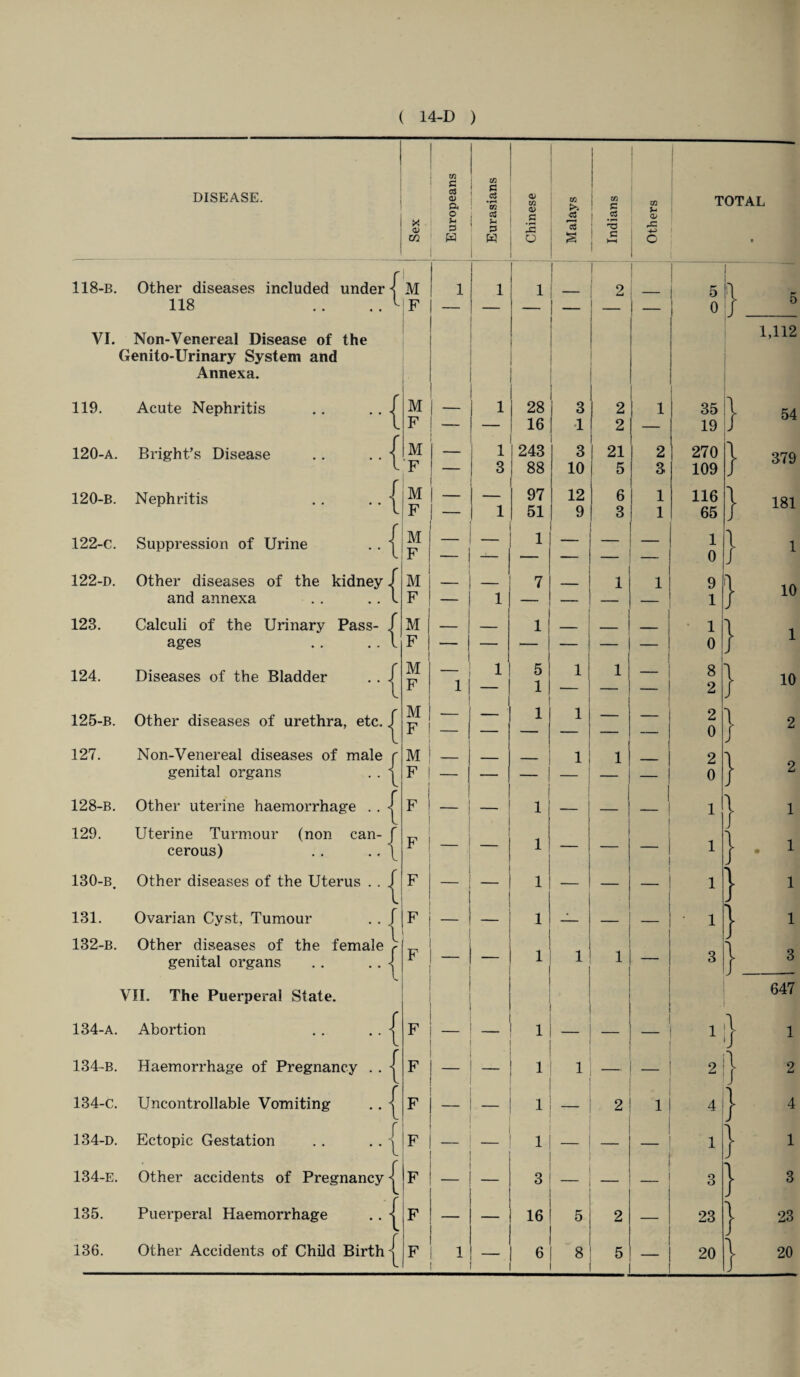 DISEASE. x V CO in C 03 <D P< O P P W c c$ • n m 05 5h P w a> w cu C IS o 1 118-b. Other diseases included under i M 118 ... VI. Non-Venereal Disease of the Genito-Urinary System and Annexa. 119. Acute Nephritis 120-a. Bright's Disease 120-B. Nephritis 122-c. Suppression of Urine 122-d. 123. 124. { ■ { Other diseases of the kidney J and annexa .. .. I Calculi of the Urinary Pass- J ages .. .. 1 Diseases of the Bladder 125-b. Other diseases of urethra, etc. 127. { Non-Venereal diseases of male genital organs 128-b. Other uterine haemorrhage . . 129. Uterine Turmour (non can¬ cerous) 130-b, Other diseases of the Uterus . 131. Ovarian Cyst, Tumour { M F M F M F M | F I M i F j M | F | M ! F M | F I 132-b. Other diseases of the female genital organs . . .. -I VII. The Puerperal State. 134-a. Abortion . . .. T 134-b. Haemorrhage of Pregnancy . . | 134-c. Uncontrollable Vomiting . . 134-d. Ectopic Gestation . . .. i 134-e. Other accidents of Pregnancy ^ M F F F F F 135. 136. Puerperal Haemorrhage Other Accidents of Child Birth F F F F F F F 1 3 — i 1 28 16 243 88 97 51 1 7 1 5 1 1 1 1 1 1 1 1 1 1 3 16 6 in 1 m >. C3 i .2 T3 * 1 £ ' I — i 1 1 2 1 3 2 •1 2 3 21 10 5 12 6 9 3 — _ ! 1 1 1 l 1 — 1 1 | _ 1 1 l 1 I 1 1 _ 1 2 ! 1 | 5 2 8 5