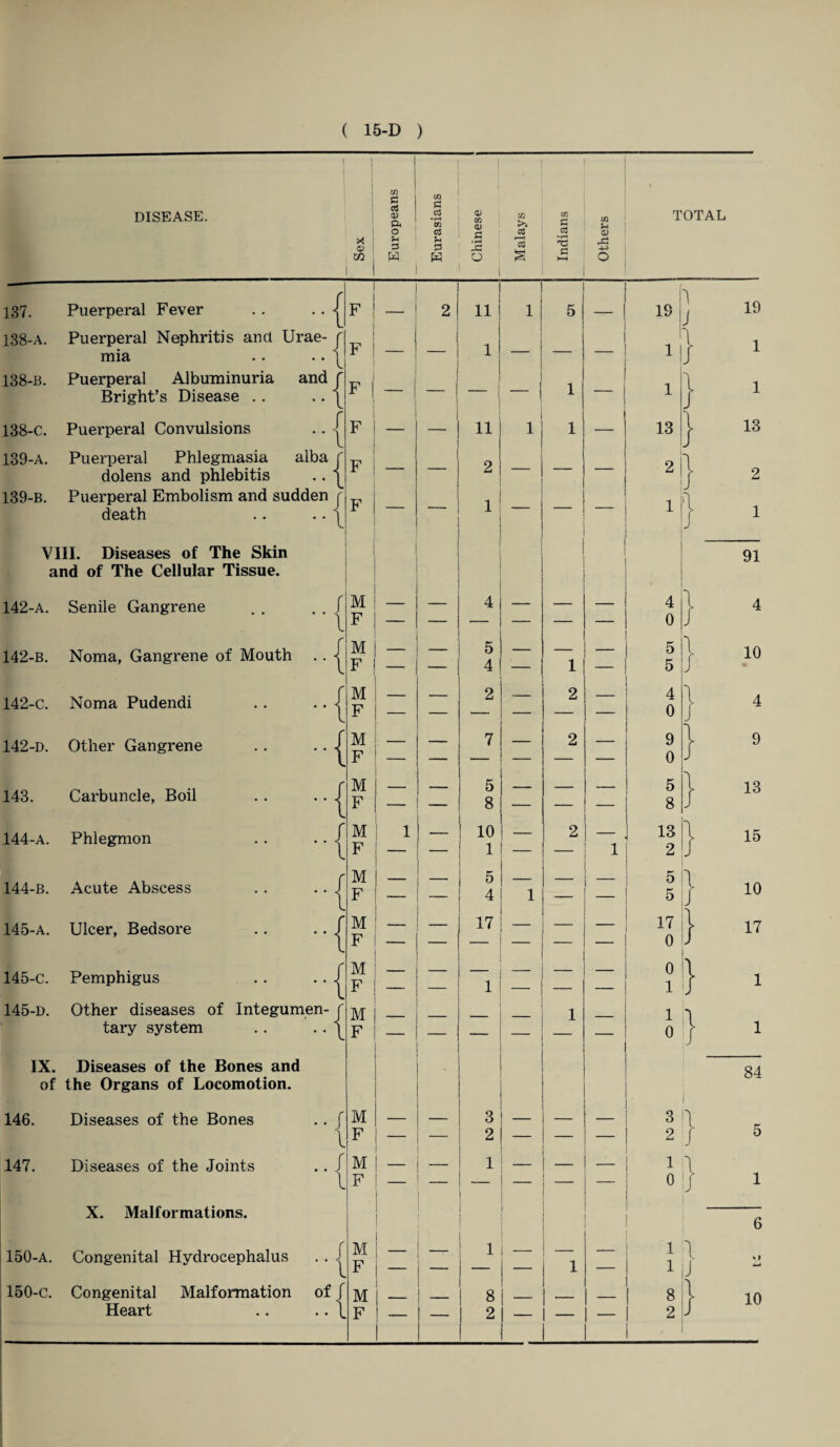 DISEASE. X O m m S3 aS Q> Qi O u 3 W t/3 S3 ctf •H CG C3 Jh 13 w <D ctt <u S3 •»—< o 73 >> eS > -1 Cu 73 c 2 ’S 73 5-1 03 X TOTAL I 137. Puerperal Fever 138-A. Puerperal Nephritis and Urae mia 138-B. Puerperal Albuminuria Bright’s Disease . . and “d{ 138- C. Puerperal Convulsions 139- A. Puerperal Phlegmasia dolens and phlebitis 139-b. Puerperal Embolism and sudden r alba .1 death VIII. Diseases of The Skin and of The Cellular Tissue. 142-a. Senile Gangrene . . . . f 142-b. Noma, Gangrene of Mouth . 142-c. Noma Pudendi 142-d. Other Gangrene 143. Carbuncle, Boil 144-a. Phlegmon 144- B. Acute Abscess 145- a. Ulcer, Bedsore 145-c. Pemphigus 145-d. Other diseases of Integumen tary system IX. Diseases of the Bones and of the Organs of Locomotion. { { { { i 146. Diseases of the Bones 147. Diseases of the Joints X. Malformations. 150-a. Congenital Hydrocephalus Heart F F F F F F 11 1 11 2 1 I — 5 I — 1 1 M | lF I M | F I M F M F M F M F | M | F ! M I F I M ! F I M i F ! I I 1 ! — 5 4 2 7 5 8 I io I 1 1 2 5 4 17 I — r M tF / M IF 3 2 M | F I F ! 2 19 I] 1 1 13 2 4 0 5 5 4 0 9 0 5 8 13 2 5 5 17 0 1 J X J J } ?!} i o 19 1 1 13 2 1 91 4 10 4 9 13 15 10 17 1 1 84 — _ 3 n 2 } 5 — 1 o } X 6 1 \ 1 — 1 J — — 2