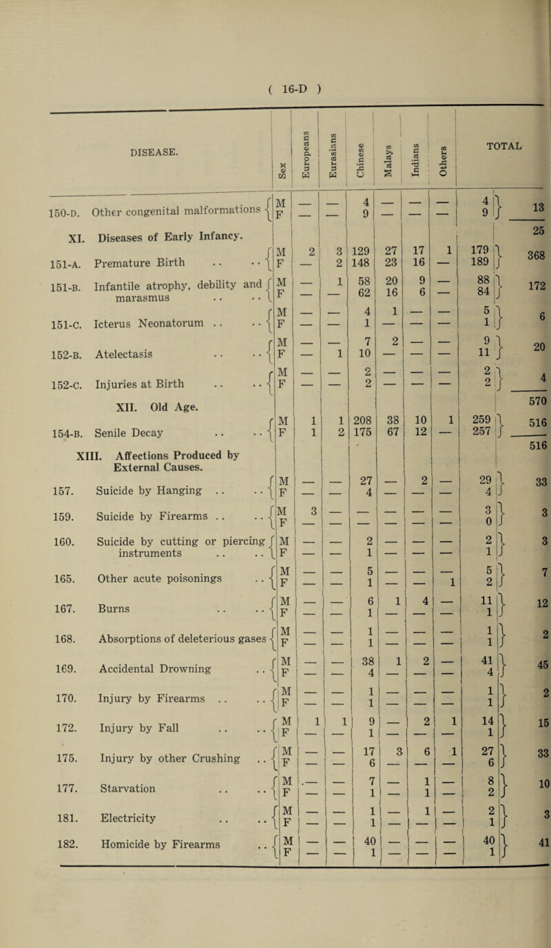 DISEASE. 1 x j (D , CO 150-D. Other congenital malformations | M F XI. Diseases of Early Infancy. r 1 ! M i 151-A. Premature Birth .. • • ^ F | | 151-B. Infantile atrophy, debility and f marasmus .. • • l r M j F | M 151-C. Icterus Neonatorum .. . • i r F | l M | 152-B. Atelectasis . • • • j r F ! M 152-C. Injuries at Birth .. • • i XII. Old Age. r F M 154-B. Senile Decay .. • • j F XIII. Affections Produced by External Causes. M 157. Suicide by Hanging .. .. | F 159. Suicide by Firearms .. .. | M F 160. Suicide by cutting or piercing f i M | instruments .. .. \ F ! 165. Other acute poisonings .. | M F 167. Burns .. ..j M F 168. Absorptions of deleterious gases j M F - 169. Accidental Drowning .. j ' M F 170. Injury by Firearms .. .. \ ' M F 172. Injury by Fall .. .. < ' M j F 175. Injury by other Crushing 1m Ifi c c$ S. I 2 i w in C c2 in C3 W v in o> C CO >> CO C rt CJ c$ s c co a> 4 9 129 | 27 148 [ 23 17 16 ! 58 | 20 62 16 1 2 4 1 7 10 2 2 9 6 1 2 208 175 38 67 27 4 10 12 I 2 1 177. 181. 182. Starvation Electricity- Homicide by Firearms f M |.. 'FI- l 5 1 6 1 38 4 1 1 9 1 M F M F 17 6 4 I — 1| - 1 ! — 40 1 2 6 TOTAL 4 9 179 189 88 84 5 1 9 11 o ^ I 259 257 29 4 3 0 2 1 5 2 11 1 1 1 41 4 14 1 27 6 8 2 } 2 1 40 1 } } 13 25 368 172 6 20 4 570 516 516 33 3 3 7 12 2 45 2 15 33 10 3 41