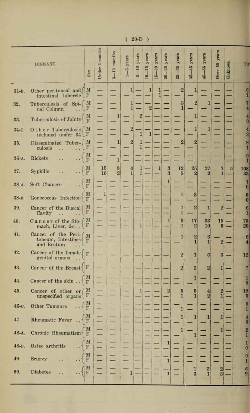 31-B. 32. 33. 34-c. 35. 36-a. 37. 38-a. 38-b. 39. 40. 41. 42. 43. 44. 45. 46-c. 47. 48-a. 48-b. 49. 50. DISEASE. X <D Xfi X 4-> G O CO u a> C £ t/i & £ o <M CO CO a (V >> ID CO u a V >i id CO u a 0) >> id CO u a a> >> o eg LD CO *■4 c3 aj in <M O eg co H 03 <D >> in in eg co *■4 a <D >> in T 1-0 co in u 03 <u io in in m u a <u >» m in u <v > O o c a: c P Other peritoneal and f intestinal tubercle! Tuberculosis of Spi-Z nal Column .. I Tuberculosis of Joints j Other Tuberculosis f included under 34 \ Disseminated Tuber¬ culosis Rickets Syphilis Soft Chancre Gonococcus Infection ^ Cancer of the Buccal / Cavity .. .. \ Cancer of the Sto- f mach, Liver, &c. . 1 Cancer of the Peri- f toneum, Intestines and Rectum .. I Cancer of the female/ genital organs .. 1 Cancer of the Breast Cancer of the skin . . Cancer of other or f unspecified organs! M F / M Other Tumours Rheumatic Fever { M j F | I M | F j m i F j M | F I l M | F I I M | F | M | F I M F M F M F Chronic Rheumatism | Osteo arthritis Scurvy Diabetes M F M F M F M F M F M F M F M F 151 161 1| 1 1| — 1 — i II — 12 5 25 2 17 2 2 1 27 2 33| 10! i i 3| 1! II —I — 1 — 1 5| 1 l 15| 6!