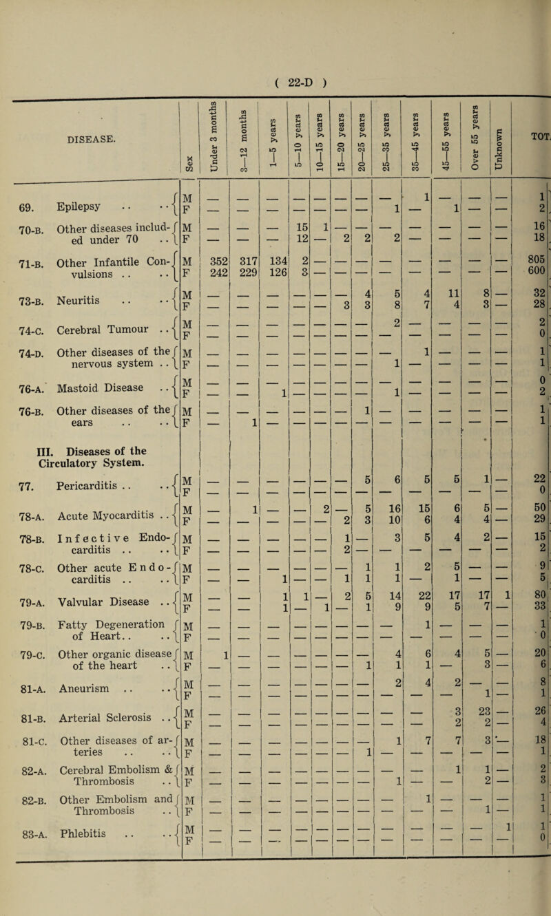 DISEASE. 01 ,C g o S CO f* 01 .G G s ! i years LO years L5 years 20 years 25 years 25 years W u a V >> LO -rH 55 years Tfl u c3 QJ >> LO LO O <x> CO 0) S f I 7 co 1 rH 1 LO I O rH 1 LO rH 1 o <M LO 1 LO CO 1 LO u o > O •a 69. Epilepsy .. • • { 1 M F — — — — — — — 1 1 1 — — 70-B. Other diseases includ-/ ed under 70 . • \ 1 M F — — — 15 12 1 2 2 2 — — — 71-b. Other Infantile Con-1 vulsions .. • • [_ M F 352 242 317 229 134 126 2 3 — — — —■ — — — 73-b. Neuritis .. • • | M F — — -. — — 3 4 3 5 8 4 7 11 4 8 3 74-c. Cerebral Tumour .. j M F — _ z . . — - , -- 2 i. — — 74-D. Other diseases of the f nervous system .. \ M F — — \ 1 1 — — 76-a. Mastoid Disease .. j M F 1 _ — — — 1 — — — 76-B. Other diseases of the f ears .. . • \ M F — 1 —• — — — 1 — — — III. Diseases of the Circulatory System. • 77. Pericarditis .. .. | M F | — — — — — 5 6 5 5 1 78-a. Acute Myocarditis .. j M F — 1 — 2 2 5 3 16 10 15 6 6 4 5 4 78-B. Infective Endo-f carditis .. .. \ M F — — — 1 2 3 5 4 2 78-c. Other acute Endo-f carditis .. .. \ M F — z 1 1 1 1 1 1 2 5 1 — i 79-a. Valvular Disease .. | M F — — 1 1 1 1 2 5 1 14 9 22 9 17 5 17 7 i 79-b. Fatty Degeneration f of Heart.. .. \ M F — — — _ — 1 — — 79-C. Other organic disease/ of the heart .. \ M F 1 _ - — 1 4 1 6 1 4 5 3 — 81-A. Aneurism .. .. | M F — — — — 1 — 2 4 2 1 — 81-B. Arterial Sclerosis .. j M — — — — — — — 3 2 23 2 — 81-C. Other diseases of ar-f teries .. .. \ M F 1 7 7 3 • 82-a. Cerebral Embolism & { Thrombosis .. \ M F — _ j_ _ . 1 __ 1 1 2 — 82-b. Other Embolism and] Thrombosis .. [ M F — — — — — — — 1 — 1 83-A. Phlebitis .. .. j M  j i