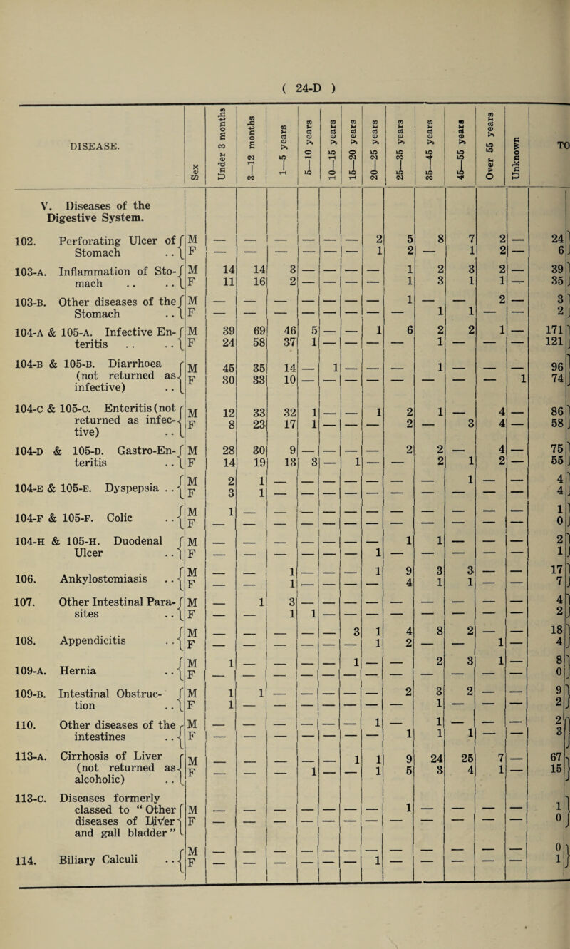 DISEASE. X a> W Under 3 months 3—12 months 1—5 years 5—10 years 10—15 years 15—20 years 20—25 years 25—35 years VI U cS O) >> LO T LO CO 45—55 years Over 55 years Unknown TO V. Diseases of the Digestive System. 102. Perforating Ulcer of f M — — — 2 5 8 7 2 24 1 Stomach .. \ F — — — — 1 2 — 1 2 6 j 103-a. Inflammation of Sto-f M 14 14 3 — >— — 1 2 3 2 — 39 1 mach .. .. \ F 11 16 2 — — — 1 3 1 1 35 , 103-b. Other diseases of the f M — — — — — — 1 — — 2 3 1 Stomach .. \ F — — — — — — 1 1 —— 2 j 104-a & 105-A. Infective En-f M 39 69 46 5 — 1 6 2 2 1 171 ^ teritis .. .. \ F 24 58 37 1 — — — 1 — — 121 104-B & 105-B. Diarrhoea r M 45 35 14 1 1 96 (not returned as. F 30 33 10 _ _ _ - - 1 74 infective) 104-c & 105-C. Enteritis (not c M 12 33 32 1 1 2 1 4 86 1 returned as infec-J F 8 23 17 1 _ 2 3 4 58, tive) .. [ 104-D & 105-D. Gastro-En-f M 28 30 9 — — 2 2 — 4 —- 75 teritis .. \ F 14 19 13 3 — 1 2 1 2 55 j r M 2 1 1 _ 4  104-e & 105-e. Dyspepsia .. j F 3 1 4, 104-f & 105-f. Colic .. | M F 1 — — z _ _ — ll OJ 104-h & 105-h. Duodenal ( M _ _ _ _ .. ■ 1 1 _ 2|] Ulcer .. | F — — — 1 — — — — 1J r M 1 1 9 3 3 _ _ 17 1 106. Ankylostomiasis .. J F — — 1 — 4 1 1 7 J 107. Other Intestinal Para-f M _ 1 3 _ — — — — 41 sites .. \ F — — 1 1 — — — — — — 2 J r M 3 1 4 8 2 _ 181 108. Appendicitis . . i F — — — — 1 2 — — 1 4 J f M 1 1 _ 2 3 1 81 109-A. Hernia .. ^ F — — — — — — — — — 0J 109-b. Intestinal Obstruc- f M 1 1 2 3 2 — 91 tion .. \ F 1 — — — — — — 1 — — 2 J 110. Other diseases of the r M — — — — — 1 — 1 — — — 11 intestines .. J F — — — 1 1 1 J 113-a. Cirrhosis of Liver r M 1 1 9 24 25 7 67 i (not returned asl F 1 1 5 3 4 1 15 j alcoholic) .. [ J 113-C. Diseases formerly i Si classed to “ Other f M — — — — 1 — — — h\ diseases of Uiv'er^ F °J and gall bladder ” f r M ?! 114. Biliary Calculi .. J 1