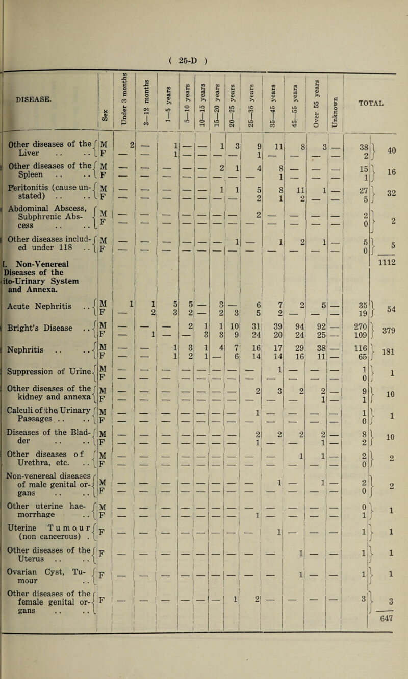 DISEASE. Liver Other diseases of the Spleen Peritonitis (cause un¬ stated) Abdominal Abscess, Subphrenic Abs¬ cess i Other diseases includ¬ ed under 118 jl. Non-Venereal Diseases of the ito-Urinary System and Annexa. ; Acute Nephritis ij Bright’s Disease ! Nephritis Suppression of Urine | Other diseases of the f kidney and annexa Calculi of the Urinary f Passages .. .. \ Diseases of the Blad-f der .. .. \ Other diseases of f Urethra, etc. .. \ | Non-venereal diseases r of male genital or-J gans .. .. [ I Other uterine hae- f morrhage .. \ Uterine Tumo,ur (non cancerous) . Other diseases of the f Uterus .. .. \ Ovarian Cyst, Tu- / mour .. \ Other diseases of the female genital or¬ gans * in 1 co u cO C a tn m w w CO £ c U CO cO o >> £ s CD >> CO o >> 1 « u a 0) r>> co S CD >> >» * in c * n P (M rH 1 in 1 rH o LO o m m in m 1C X I O • co o> T3 C rH 1 in r-H i Cvj T o CO 1 in T in in I in u <D > C aj ; c I i CO rH cq <N co tT o £ M 2 1 _____ ! i 3 9 11 8 1 i 3 1_I F 1 — — — — 1 1 — — — 1 — 1 M — — l 2 I 1 j 4 8 _ F — — — i 1 — — 'm 1 — 1 1 1 5 i 8 11 1 1 * — — ! 2 1 2 — — M F - 2 J M 1 1 ; 2 1 1 |F M 1 1 5 5 3 1 6 7 2 5 F — 2 3 2 — 2 3 5 2 — — — !M — 2 1 1 10 31 39 94 92 1 F 1 — 3 3 9 24 20 24 25 I M 1 3 1 4 7 16 17 29 38 F M 1 2 1 6 14 14 1 16 11 F M F — 2 3 2 2 1 M — -— — — — 1 — — M F M | _ _ ~ — 2 1| 2 2 1 2 1 1 F M j F 1 — — 1 — j 1 — M F F F 1 i 1 — 1 — 1 — 1 1 1 — F F ! ! i - 1 i 1 j — _l —! 1 2 1 1 | TOTAL 38 2 15 1 27 5 2 0 5 0 40 16 32 2 5 1112 35 19 270 109 116 65 1 0 9 1 1 54 379 181 10