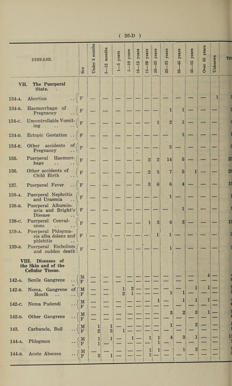 | to • to 4-> £ o s tO £ S3 to U a to 5-4 a Cl) CO 5-4 a CO 5-4 c3 to 5h a 0> CO S3 a> to 5-4 C3 0) to *•4 c3 <v u 03 0> >> DISEASE. 00 £ Q) >> >» >> >> >> >j >» to TO 5-4 o to O to (M to CO to to to O £ X <u Xfl <D C C<J rH 1 00 l rH 'l to 'l o iH 1 to rH 1 o CM 1 to T to CO i 1 to o> > O rX S3 D VII. The Puerperal - State. 134-A. Abortion .. | F 1 1 134-b. Haemorrhage of f f 1 1 2 Pregnancy .. \ r 1 j 134-c. Uncontrollable Vomit-f F 1 2 1 _ _ 4 ing .. •. 1 134-d. Ectopic Gestation .. [ 1 — — — 1 134-E. Other accidents off F __ | _ 1 3 a Pregnancy .. 1 1 135. Puerperal Haemorr- f 2 2 14 5 _ - 22 hage .. .. U, 136. Other accidents of f TT 2 5 7 5 1 _ 1 2C Child Birth .. \ 137. Puerperal Fever .. | F — — — — 3 6 6 4 — — It 138-a. Puerperal Nephritis f 17 1 and Uraemia .. \ r 138-B. Puerperal Albumin- J 1 1 uria and Bright’s i Disease .. F i 138-C. Puerperal Convul- / l F 1 3 6 3 . _ 12 sions .. .. 1 i 139-a. Puerperal Phlegma- f 1| 11 c. sia alba dolens and^ phlebitis . . 1 F | _t £ 139-B. Puerperal Embolism f Ti1 1 1 and sudden death) P VIII. Diseases of the Skin and of the Cellular Tissue. r M 4 l 142-a. Senile Gangrene .. < F — — — — — — — — — ( 142-b. Noma, Gangrene off M — 1 2 1 1 1 — p p Mouth .. .. \ F — — 2 j 1 — — 1 ' 1 L 142-C. Noma Pudendi .. -j M F — — — 1 — 1 1 1 — L ( 142-d. Other Gangrene .. j 'M F j i 1 — i 3 2 3 1 c c ( 143. Carbuncle, Boil .. 1 M F 1 2 I 1 5 1 — 1 — 2 — j I F t i 1 144-a. Phlegmon .. | ^ 1 1 1 l j 1 _ 1 1 ! | 1 | 1 4 1 3 1 1 l — H 144-b. Acute Abscess .. \ 'iM F 1 3'l 1 j — — 1 1 J 1 — 1 2 ! - 1 — i ! _ i F t F t
