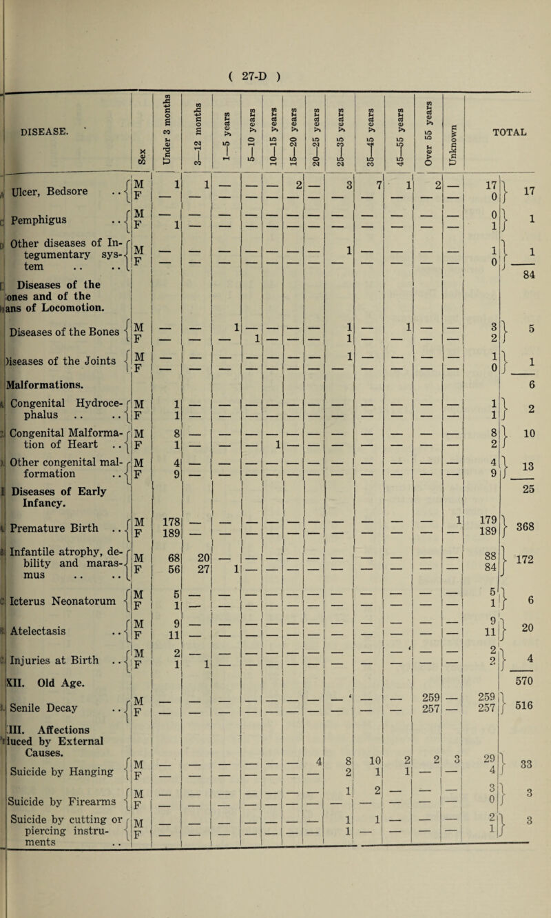DISEASE. t | ! X <u ! W Under 3 months w .2 G o G H ▼H 1 CO 1—5 years 5—10 years 10—15 years 15—20 years 20—25 years 25—35 years 35—45 years 45—55 years Over 55 years Unknown TOTAL : ' Ulcer, Bedsore .. | 1 M F | 1 1 — 2 3 7 1 2 — 17 0 I 17 Pemphigus .. j M F 1 i 0 1 } 1 Other diseases of In- r tegumentary sys- J tern .. .. [ Diseases of the lones and of the ans of Locomotion. M F — — — — — 1 — — — — 1 0 1 1 J 84 Diseases of the Bones | M F — — 1 1 1 1 — 1 i 3 2 I 5 Mseases of the Joints | M F — — — 1 — Z z — 1 0 1 i i Malformations. 6 Congenital Hydroce- r phalus .. .. \ M F 1 1 — — — — - — — - 1 1 } 2 j Congenital Malforma- tion of Heart .. ^ M F 8 1 _ 1 - - i - 8 2 } 10 Other congenital mal- formation .. <{ M F 4 9 - - 4 9 I 13 [! Diseases of Early Infancy. i 1 1 25 ' Premature Birth .. j M F 178 189 1 -1- — 1 l- 1 179 189 } 368 Infantile atrophy, de- bility and maras-J mus .. .. [ M F 68 56 20 27 1 1 ! -i~ - 88 84 j 172 Icterus Neonatorum | M j F 5 1 i -i- -i- 1 5 1 } 6 Atelectasis .. | M F 9 11 — — i I _ — - - ■ - — — 9 i1! j 20 | Injuries at Birth .. | M |F 2 1 1 _ < 2 2 I 4 pi. Old Age. Senile Decay .. | M iF — — i — — 259 257 259 257 570 j 516 [ill. Affections iluced by External Causes. Suicide by Hanging [ M F _ — — 4 8 2 10 1 2 1 2 O O 29 } 33 Suicide by Firearms { M F I - — — 1 2 — — — 3 0 } 3 Suicide by cutting or piercing instru- i ments .. 1 M F j - ! — — 1 1 1 1 — — — 2 } 3
