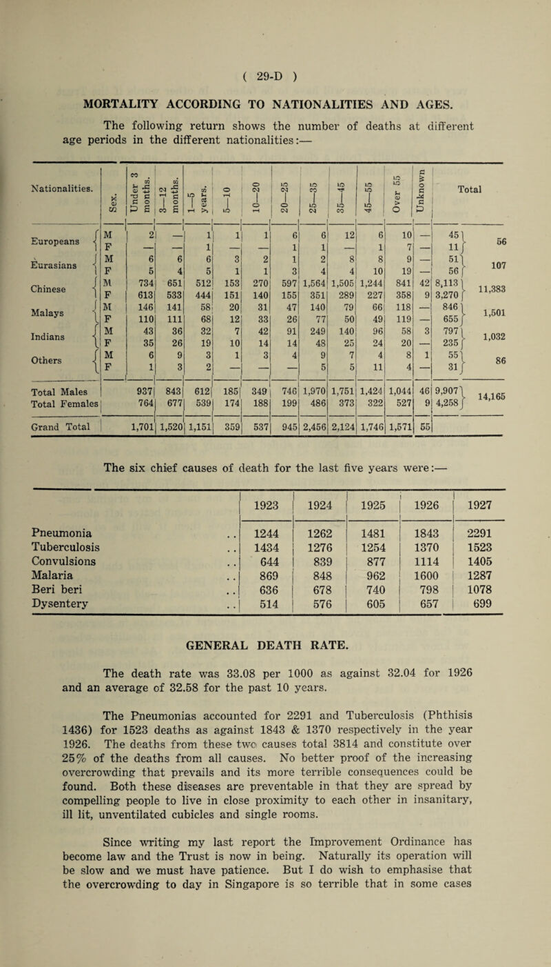 MORTALITY ACCORDING TO NATIONALITIES AND AGES. The following return shows the number of deaths at different age periods in the different nationalities:— Nationalities. Sex. Under 3 months. 3—12 months. 1—5 years. © rH 1 lO 10—20 20—25 25—35 35—45 45—55 r M 2 1 1 1 6 6 12 6 Europeans < F — 1 1 1 1 Eurasians M 6 6 6 3 2 1 2 8 8 F 5 4 5 1 1 3 4 4 10 Chinese \ M 734 651 512 153 270 597 1,564 1,505 1,244 F 613 533 444 151 140 155 351 289 227 M 146 141 58 20 31 47 140 79 66 xYiaiays F 110 111 68 12 33 26 77 50 49 M 43 36 32 7 42 91 249 140 96 l F 35 26 19 10 14 14 48 25 24 Others ■ M 6 9 3 1 3 4 9 7 4 l F 1 3 2 — 5 5 11 Total Males 937 843 612 j 185 j 349 746 1,970 1,751 1,424 Total Females 764 677 539 174 188 199 486 373 322 Grand Total 1,701 1,520 1,151 359 537 945 2,456 2,124 1,746 Over 55 Unknown Total 10 45 ► 56 7 — 11, 9 — 51] ► 107 19 — 56 841 42 8,113 ► 11,383 358 9 3,270 118 — 846] 1,501 119 — 655 58 3 797] 1,032 20 — 235 8 1 55] 86 4 — 31J 1,044 46 9,907] > 14,165 527 9 4,258^ 1,571 55 The six chief causes of death for the last five years were:— 1923 1924 1925 1926 1927 Pneumonia 1244 1262 1481 1843 2291 Tuberculosis 1434 1276 1254 1370 1523 Convulsions 644 839 877 1114 1405 Malaria 869 848 962 1600 1287 Beri beri ..1 636 678 740 798 1078 Dysentery 514 576 605 657 699 GENERAL DEATH RATE. The death rate was 33.08 per 1000 as against 32.04 for 1926 and an average of 32.58 for the past 10 years. The Pneumonias accounted for 2291 and Tuberculosis (Phthisis 1436) for 1523 deaths as against 1843 & 1370 respectively in the year 1926. The deaths from these two causes total 3814 and constitute over 25% of the deaths from all causes. No better proof of the increasing overcrowding that prevails and its more terrible consequences could be found. Both these diseases are preventable in that they are spread by compelling people to live in close proximity to each other in insanitary, ill lit, unventilated cubicles and single rooms. Since writing my last report the Improvement Ordinance has become law and the Trust is now in being. Naturally its operation will be slow and we must have patience. But I do wish to emphasise that the overcrowding to day in Singapore is so terrible that in some cases