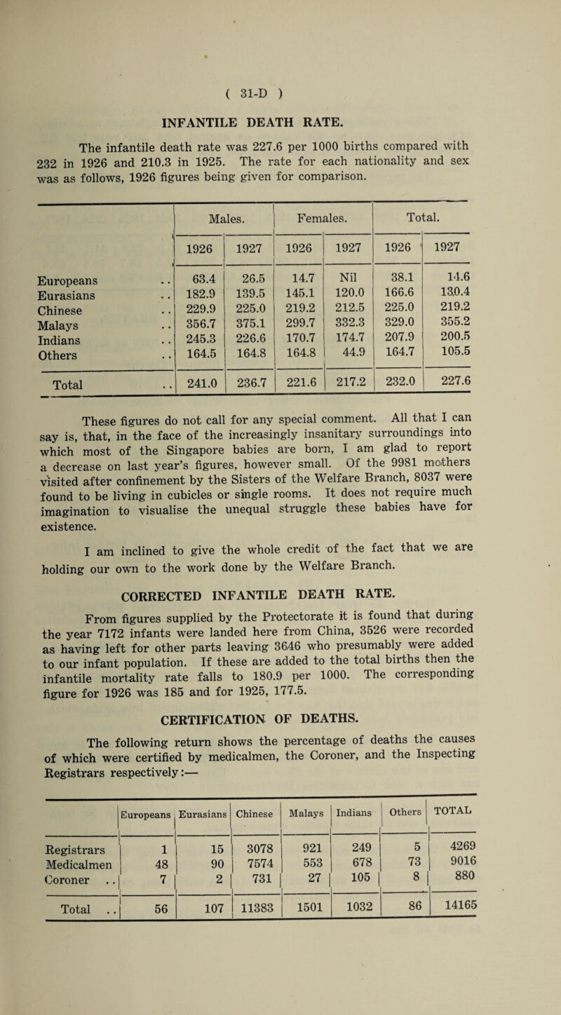 INFANTILE DEATH RATE. The infantile death rate was 227.6 per 1000 births compared with 232 in 1926 and 210.3 in 1925. The rate for each nationality and sex was as follows, 1926 figures being given for comparison. Males. Fern ales. Total. 1926 1927 1926 1927 . 1926 s 1927 Europeans 63.4 1 26.5 14.7 Nil 38.1 14.6 Eurasians 182.9 | 139.5 145.1 120.0 166.6 130.4 Chinese 229.9 225.0 219.2 212.5 225.0 219.2 Malays 356.7 375.1 299.7 332.3 329.0 355.2 Indians 245.3 226.6 170.7 174.7 207.9 200.5 Others 164.5 164.8 164.8 44.9 164.7 105.5 Total 241.0 236.7 221.6 217.2 232.0 227.6 These figures do not call for any special comment. All that I can say is, that, in the face of the increasingly insanitary surroundings into which most of the Singapore babies are born, I am glad to report a decrease on last year’s figures, however small. Of the 9981 mothers visited after confinement by the Sisters of the Welfare Branch, 8037 were found to be living in cubicles or single rooms. It does not require much imagination to visualise the unequal struggle these babies have for existence. I am inclined to give the whole credit of the fact that we are holding our own to the work done by the Welfare Branch. CORRECTED INFANTILE DEATH RATE. From figures supplied by the Protectorate it is found that duiing the year 7172 infants were landed here from China, 3526 were recorded as having left for other parts leaving 3646 who presumably were added to our infant population. If these are added to the total births then the infantile mortality rate falls to 180.9 per 1000. The corresponding figure for 1926 was 185 and for 1925, 177.5. CERTIFICATION OF DEATHS. The following return shows the percentage of deaths the causes of which were certified by medicalmen, the Coroner, and the Inspecting Registrars respectively:— Europeans Eurasians Chinese Malays Indians Others TOTAL Registrars 1 1 15 | 3078 921 249 5 4269 Medicalmen 48 90 7574 553 678 73 | 9016 Coroner 7 2 731 | 27 | 105 | 8! 880 i 86 14165