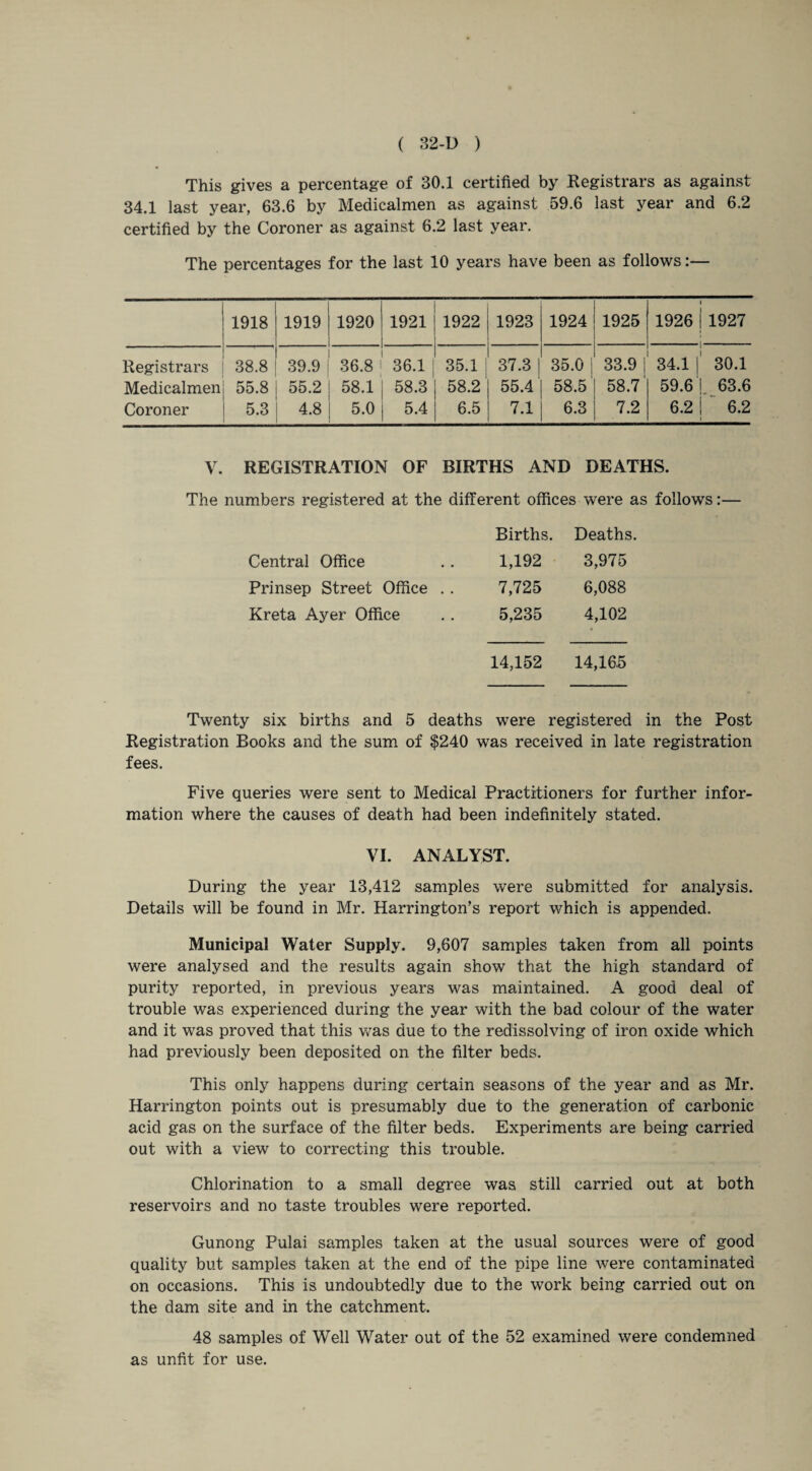 This gives a percentage of 30.1 certified by Registrars as against 34.1 last year, 63.6 by Medicalmen as against 59.6 last year and 6.2 certified by the Coroner as against 6.2 last year. The percentages for the last 10 years have been as follows:— 1918 1919 1920 1921 1922 1923 1924 1925 1926 1927 Registrars 38.8 39.9 36.8 36.1 | 35.1 37.3 | 35.0 | 33.9 i 34.1 | 30.1 Medicalmen 55.8 55.2 58.1 58.3 58.2 55.4 58.5 58.7 59.6 L 63.6 Coroner 5.3 4.8 5.0 5.4 6.5 7.1 6.3 7.2 6.2 6.2 V. REGISTRATION OF BIRTHS AND DEATHS. The numbers registered at the different offices were as follows:— Births. Deaths. Central Office 1,192 3,975 Prinsep Street Office .. 7,725 6,088 Kreta Ayer Office 5,235 4,102 « 14,152 14,16.5 Twenty six births and 5 deaths were registered in the Post Registration Books and the sum of $240 was received in late registration fees. Five queries were sent to Medical Practitioners for further infor¬ mation where the causes of death had been indefinitely stated. VI. ANALYST. During the year 13,412 samples were submitted for analysis. Details will be found in Mr. Harrington’s report which is appended. Municipal Water Supply. 9,607 samples taken from all points were analysed and the results again show that the high standard of purity reported, in previous years was maintained. A good deal of trouble was experienced during the year with the bad colour of the water and it was proved that this was due to the redissolving of iron oxide which had previously been deposited on the filter beds. This only happens during certain seasons of the year and as Mr. Harrington points out is presumably due to the generation of carbonic acid gas on the surface of the filter beds. Experiments are being carried out with a view to correcting this trouble. Chlorination to a small degree was still carried out at both reservoirs and no taste troubles were reported. Gunong Pulai samples taken at the usual sources were of good quality but samples taken at the end of the pipe line were contaminated on occasions. This is undoubtedly due to the work being carried out on the dam site and in the catchment. 48 samples of Well Water out of the 52 examined were condemned as unfit for use.