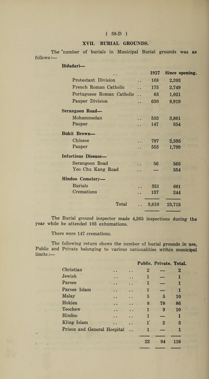 XVII. BURIAL GROUNDS. The 'number of burials in Municipal Burial grounds was as follows Bidadari— • • 1927 Since o Protestant Division 168 2,393 French Roman Catholic 175 2,749 Portuguese Roman Catholic .. 63 1,021 Pauper Division 630 8,919 Serangoon Road— Mohammedan 533 3,861 Pauper 147 354 Bukit Brown— Chinese 797 2,595 Pauper 553 1,799 Infectious Disease— Serangoon Road 56 565 Yeo Chu Kang Road — 554 Hindoo Cemetery— Burials 351 661 Cremations 137 244 Total 3,610 25,715 The Burial ground inspector made 4,265 inspections during the year while he attended 103 exhumations. • There were 147 cremations. The following return shows the number of burial grounds in use. Public and Private belonging to various nationalities within municipal limits:— Christian Jewish Parsee Parsee Islam Malay Hokien Teochew Hindoo Kling Islam Prison and General Hospital Public. Private. Total. 2—2 1—1 1—1 1—1 5 5 10 8 78 86 1 9 10 1—1 1' 2 3 1—1 22 94 116