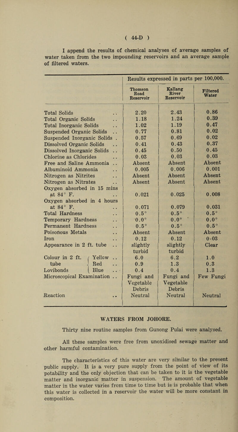 I append the results of chemical analyses of average samples of water taken from the two impounding reservoirs and an average sample of filtered waters. Results expressed in parts per 100,000. Thomson Road Reservoir Kallang River Reservoir Filtered Water Total Solids 2.20 2.43 0.86 Total Organic Solids | 1.18 1.24 1 0.39 Total Inorganic Solids 1.02 1.19 0.47 Suspended Organic Solids .. | 0.77 0.81 0.02 Suspended Inorganic Solids . 0.57 0.69 0.02 Dissolved Organic Solids 0.41 0.43 | 0.37 Dissolved Inorganic Solids .. 0.45 0.50 0.45 Chlorine as Chlorides 0.03 0.03 0.03 Free and Saline Ammonia .. Absent Absent Absent Albuminoid Ammonia 0.005 0.006 0.001 Nitrogen as Nitrites Absent Absent Absent Nitrogen as Nitrates Absent Absent Absent Oxygen absorbed in 15 mins at 84° F. 0.021 0.025 0.008 Oxygen absorbed in 4 hours at 84° F. 0.071 0.079 0.031 Total Hardness 0.5° 0.5° 0.5° Temporary Hardness 0.0° 0.0° 0.0° Permanent Hardness | 0.5° 0.5° 0.5° Poisonous Metals Absent Absent Absent Iron 0.12 0.12 0-03 Appearance in 2 ft. tube slightly slightly Clear turbid turbid Colour in 2 ft. / Yellow .. 6.0 6.2 1.0 tube J Red 0.9 1.3 0.3 Lovibonds ( Blue 0.4 0.4 1.3 Microscopical Examination .. Fungi and Fungi and Few Fungi 1 Vegetable Vegetable 1 Debris Debris Reaction .. j Neutral Neutral Neutral WATERS FROM JOHORE. Thirty nine routine samples from Gunong Pulai were analysed. « All these samples were free from unoxidised sewage matter and other harmful contamination. The characteristics of this water are very similar to the present public supply. It is a very pure supply from the point of view of its potability and the only objection that can be taken to it is the vegetable matter and inorganic matter in suspension. The amount of vegetable matter in the water varies from time to time but is is probable that when this water is collected in a reservoir the water will be more constant in composition.