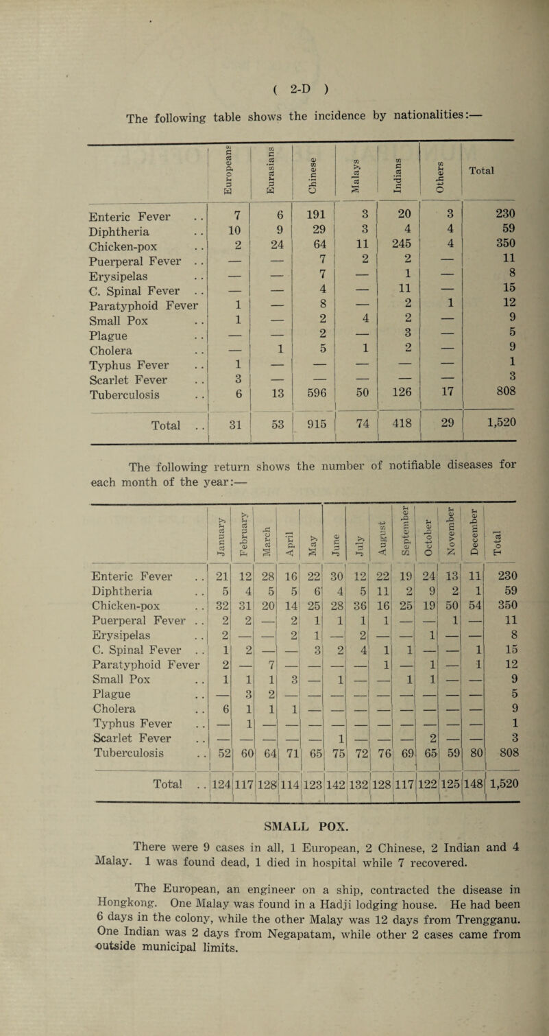 The following table shows the incidence by nationalities:— Uj G c$ <D G, O 3 W Eurasians Chinese i 1 j Malays Indians Others Total Enteric Fever 7 6 191 3 20 3 230 Diphtheria 10 9 29 3 4 4 59 Chicken-pox 2 24 64 11 245 4 350 Puerperal Fever . . — — 7 2 2 — 11 Erysipelas — — 7 — 1 — 8 C. Spinal Fever .. — — 4 — 11 — 15 Paratyphoid Fever 1 — 8 — 2 1 12 Small Pox 1 — 2 4 2 — 9 Plague — — 2 — 3 — 5 Cholera — 1 5 1 2 9 Typhus Fever 1 — — _^ _ _ 1 Scarlet Fever 3 — — — — — 3 Tuberculosis 6 13 596 50 126 17 808 l Total 31 1 53 915 74 418 [ 29 1 1,520 The following return shows the number of notifiable diseases for each month of the year:— January February March April May June July August September October November December ! Total Enteric Fever 21 12 28 16 22 30 12 22 19 24 13 11 230 Diphtheria 5 4 5 5 61 4 5 11 2 9 2 1 59 Chicken-pox 32 31 20 14 25 28 36 16 25 19 50 54 350 Puerperal Fever . . 2 2 — 2 1 1 1 1 — — 1 — 11 Erysipelas 2 — — 2 1 — 2 — — 1 — 8 C. Spinal Fever . . 1 2 — — 3 2 4 1 1 — — 1 15 Paratyphoid Fever 2 — 7 — _ — 1 1 1 12 Small Pox 1 1 1 3 1 — _ 1 1 — — 9 Plague — 3 2 5 Cholera 6 1 1 1 9 Typhus Fever — 1 1 Scarlet Fever — — — — 1 — — 2 — 3 Tuberculosis | 52 1 60 64 j 71 65 75 72 76 1 ■ 69 1 65 | 59 1 80 l 808 1 Total 124 | 117 128 1 I | |114|123 1 | 142 132 128 1 1 ! ,117’122 1 1 1251148 1 11,520 SMALL POX. There were 9 cases in all, 1 European, 2 Chinese, 2 Indian and 4 Malay. 1 was found dead, 1 died in hospital while 7 recovered. The European, an engineer on a ship, contracted the disease in Hongkong. One Malay was found in a Hadji lodging house. He had been 6 days in the colony, while the other Malay was 12 days from Trengganu. One Indian was 2 days from Negapatam, while other 2 cases came from outside municipal limits.