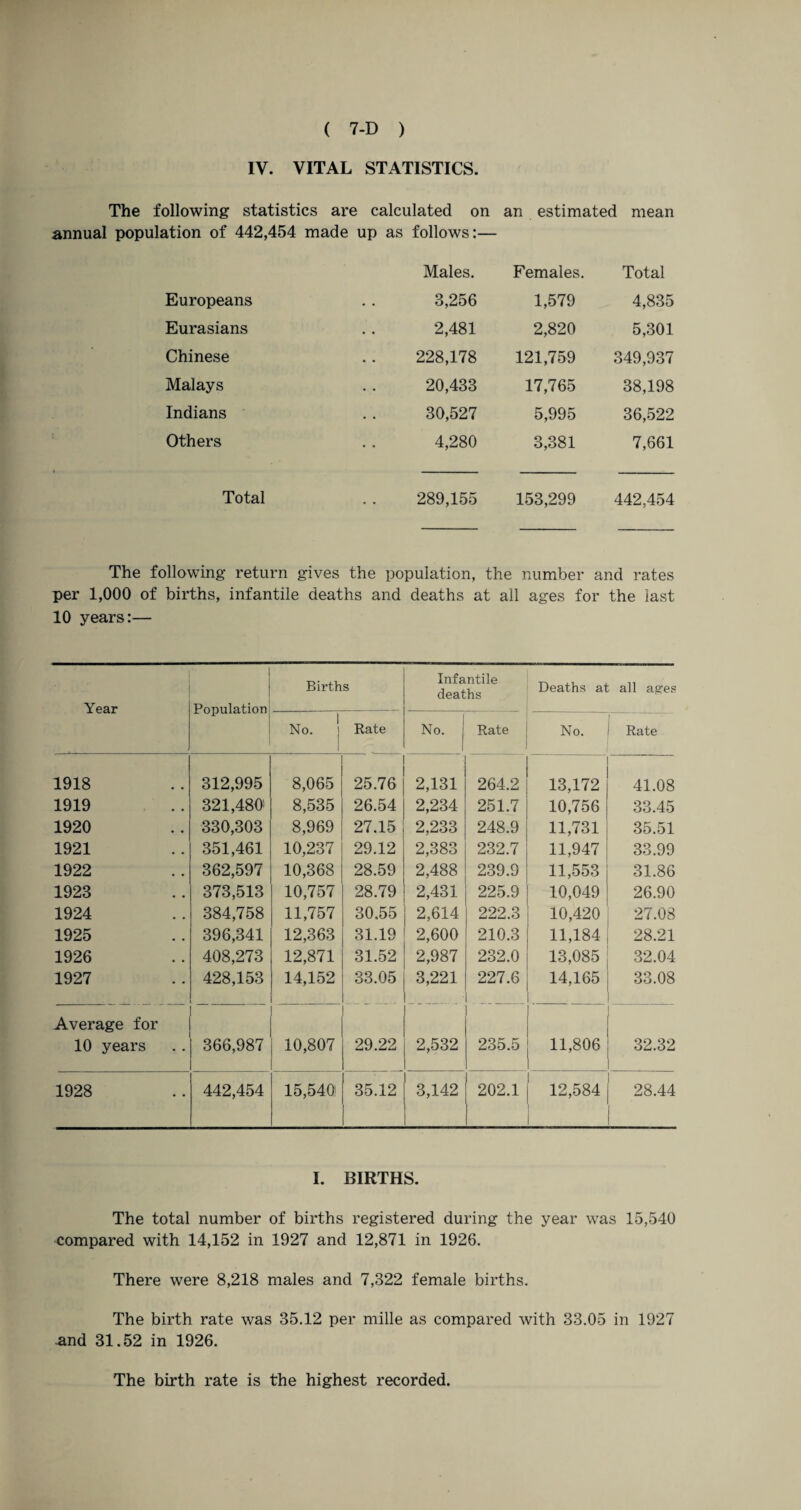 IV. VITAL STATISTICS. The following statistics are calculated on an estimated mean annual population of 442,454 made up as follows:— Males. Females. Total Europeans 3,256 1,579 4,835 Eurasians 2,481 2,820 5,301 Chinese 228,178 121,759 349,937 Malays 20,433 17,765 38,198 Indians 30,527 5,995 36,522 Others 4,280 3,381 7,661 Total 289,155 153,299 442,454 The following return gives the population, the number and rates per 1,000 of births, infantile deaths and deaths at all ages for the last 10 years:— Year Population Births Infantile deaths Deaths at all a.sfes No. Rate No. | Rate No. Rate 1918 312,995 8,065 25.76 2,131 264.2 13,172 41.08 1919 321,480' 8,535 26.54 2,234 251.7 10,756 33.45 1920 330,303 8,969 27.15 2,233 248.9 11,731 35.51 1921 351,461 10,237 29.12 2,383 232.7 11,947 33.99 1922 362,597 10,368 28.59 2,488 239.9 11,553 31.86 1923 373,513 10,757 28.79 2,431 225.9 10,049 26.90 1924 384,758 11,757 30.55 2,614 222.3 10,420 27.08 1925 396,341 12,363 31.19 2,600 210.3 11,184 28.21 1926 408,273 12,871 31.52 2,987 232.0 13,085 32.04 1927 428,153 14,152 33.05 3,221 227.6 14,165 33.08 Average for 10 years 366,987 10,807 29.22 2,532 235.5 11,806 32.32 1928 442,454 15,540! 35.12 3,142 202.1 12,584 28.44 I. BIRTHS. The total number of births registered during the year was 15,540 compared with 14,152 in 1927 and 12,871 in 1926. There were 8,218 males and 7,322 female births. The birth rate was 35.12 per mille as compared with 33.05 in 1927 •and 31.52 in 1926. The birth rate is the highest recorded.