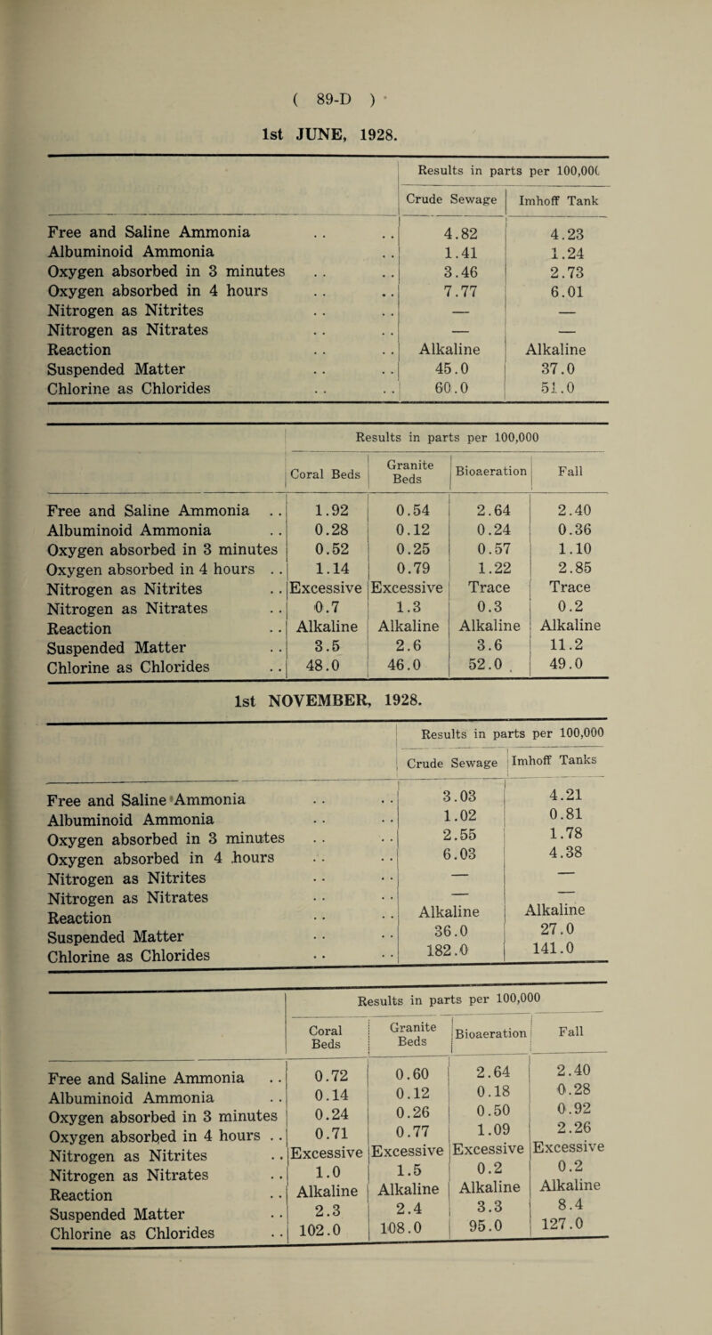 ( 89-D ) • 1st JUNE, 1928. Results in parts per 100,OOt Crude Sewage Imhoff Tank Free and Saline Ammonia 4.82 4.23 Albuminoid Ammonia 1.41 1.24 Oxygen absorbed in 3 minutes 3.46 2.73 Oxygen absorbed in 4 hours 7.77 6.01 Nitrogen as Nitrites — — Nitrogen as Nitrates — Reaction Alkaline Alkaline Suspended Matter 45.0 37.0 Chlorine as Chlorides 60.0 51.0 Results in parts per 100,000 Coral Beds Granite Beds Bioaeration Fall Free and Saline Ammonia 1.92 0.54 2.64 2.40 Albuminoid Ammonia 0.28 0.12 0.24 0.36 Oxygen absorbed in 3 minutes 0.52 0.25 0.57 1.10 Oxygen absorbed in 4 hours . . 1.14 0.79 1.22 2.85 Nitrogen as Nitrites Excessive Excessive Trace Trace Nitrogen as Nitrates 0.7 1.3 0.3 0.2 Reaction Alkaline Alkaline Alkaline Alkaline Suspended Matter 3.5 2.6 3.6 11.2 Chlorine as Chlorides 48.0 46.0 52.0 . 49.0 1st NOVEMBER, 1928. Results in parts per 100,000 Free and Saline Ammonia Albuminoid Ammonia Oxygen absorbed in 3 minutes Oxygen absorbed in 4 .hours Nitrogen as Nitrites Nitrogen as Nitrates Reaction Suspended Matter Chlorine as Chlorides i Crude Sewage 1 Imhoff Tanks 3.03 4.21 1.02 0.81 2.55 1.78 6.03 4.38 Alkaline Alkaline 36.0 27.0 182.0 141.0 Results in parts per 100,000 Free and Saline Ammonia Albuminoid Ammonia Oxygen absorbed in 3 minutes Oxygen absorbed in 4 hours . . Nitrogen as Nitrites Nitrogen as Nitrates Reaction Suspended Matter Chlorine as Chlorides Coral Beds Granite Beds i Bioaeration 1 Fall 0.72 0.60 2.64 2.40 0.14 0.12 0.18 0.28 0.24 0.26 0.50 0.92 0.71 0.77 1.09 2.26 Excessive Excessive Excessive Excessive 1.0 1.5 0.2 0.2 Alkaline Alkaline Alkaline Alkaline 2.3 2.4 3.3 8.4 102.0 108.0 95.0 127.0