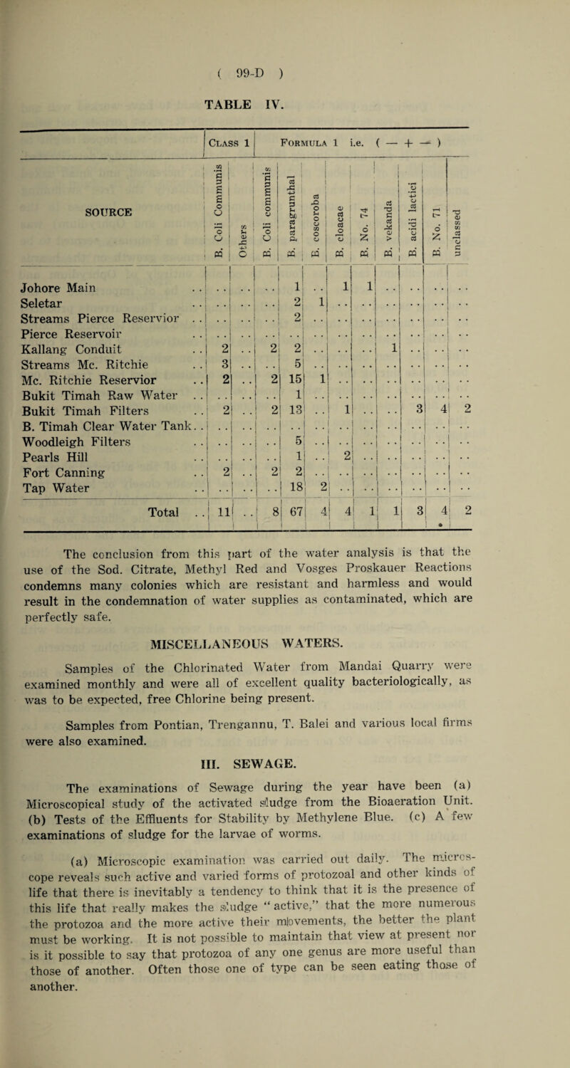 TABLE IV. Class 1 Formula 1 i.e. ( - + - - ) j : i SOURCE 1 i B. Coli Communis Others B. Coli communis B. paragrunthal B. coscoroba B. cloacae 1 i j l— 1 1 6 : £ ! »i B. vekanda i B. acidi lactici i B. No. 71 unclassed i Johore Main 1 1 l Seletar 2 1 Streams Pierce Reservior . . 2 • -j * Pierce Reservoir Kallang Conduit 2 . . 2 2 1 Streams Me. Ritchie 3 . • D Me. Ritchie Reservior 2 • • 2 15 1 • • Bukit Timah Raw Water ! i ! Bukit Timah Filters 2 1 •* 2 i13 1 | 1 . . • • 3 4 I 2 B. Timah Clear Water Tank. . • • Woodleigh Filters 1 5 •• i Pearls Hill ■ • 1 ’ * i i ! 2 1 Fort Canning 2 i 2 i 2 1 • * Tap Water 1 . . 1 1 • * 1 • * j 18 ! 9 1 •• 1 * • 1 •• Total j ii( 1 : 8 I ; 67 | 1 4 1 ! 4 1 i l . 1 1 1 8 l 4 • j 2 The conclusion from this part of the water analysis is that the use of the Sod. Citrate, Methyl Red and Vosges Proskauer Reactions condemns many colonies which are resistant and harmless and would result in the condemnation of water supplies as contaminated, which are perfectly safe. MISCELLANEOUS WATERS. Samples of the Chlorinated Water from Mandai Quarry were examined monthly and were all of excellent quality bacteriologically, as was to be expected, free Chlorine being present. Samples from Pontian, Trengannu, T. Balei and various local firms were also examined. III. SEWAGE. The examinations of Sewage during the year have been (a) Microscopical study of the activated sdudge from the Bioaeration Unit, (b) Tests of the Effluents for Stability by Methylene Blue, (c) A few examinations of sludge for the larvae of worms. (a) Microscopic examination was carried out daily. The micics- cope reveals such active and varied forms of protozoal and othei kinds oi life that there is inevitably a tendency to think that it is the presence of this life that really makes the sludge “active,” that the more numeioim the protozoa and the more active their movements, the better the plant must be working. It is not possible to maintain that view at p>estnt uoi is it possible to say that protozoa of any one genus are more useful than those of another. Often those one of type can be seen eating those of another.